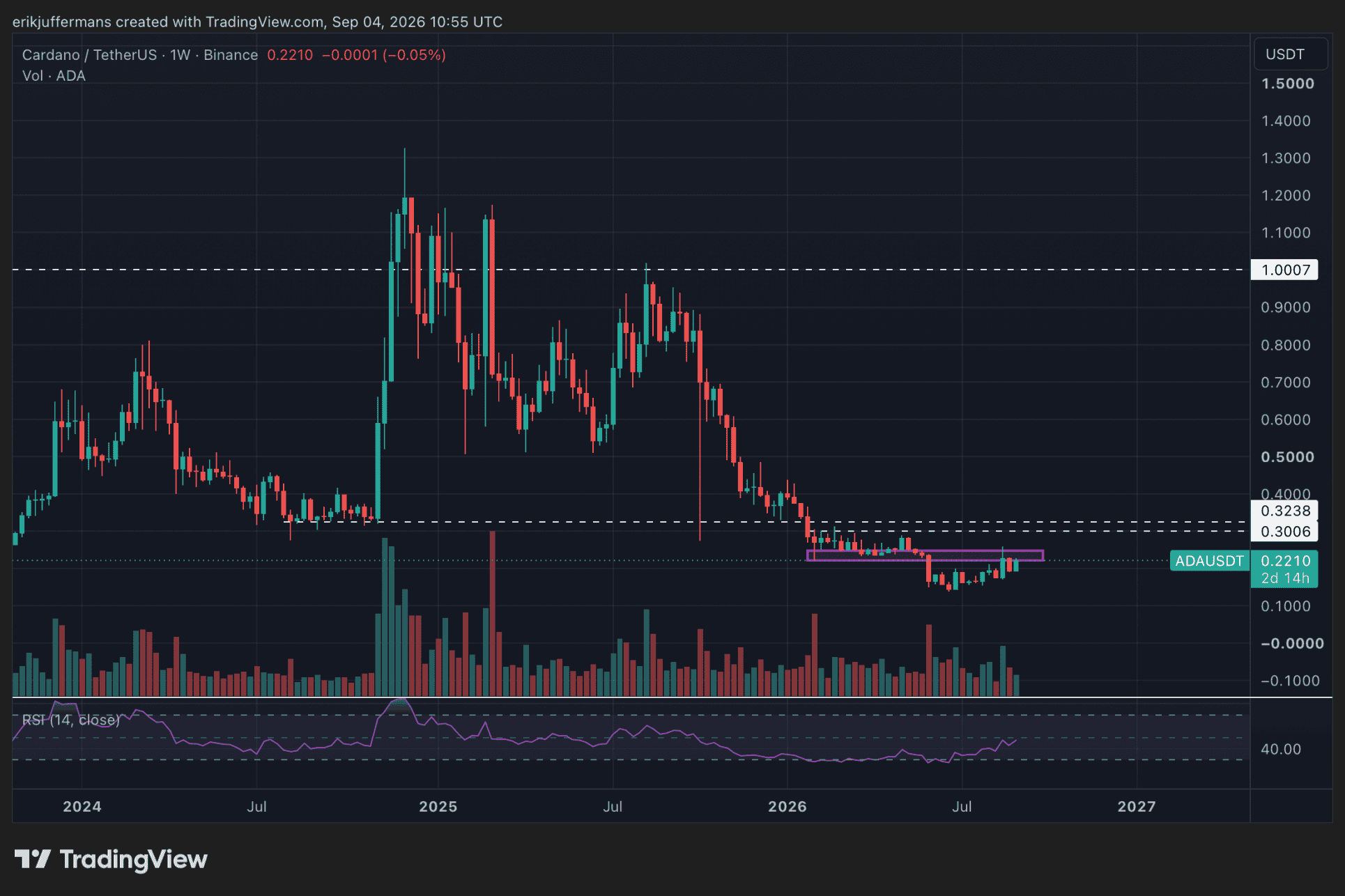El gráfico semanal de Cardano muestra a ADA en torno a los 0,22 dólares, con los 0,30 dólares como resistencia clave para una posible continuación de la recuperación.