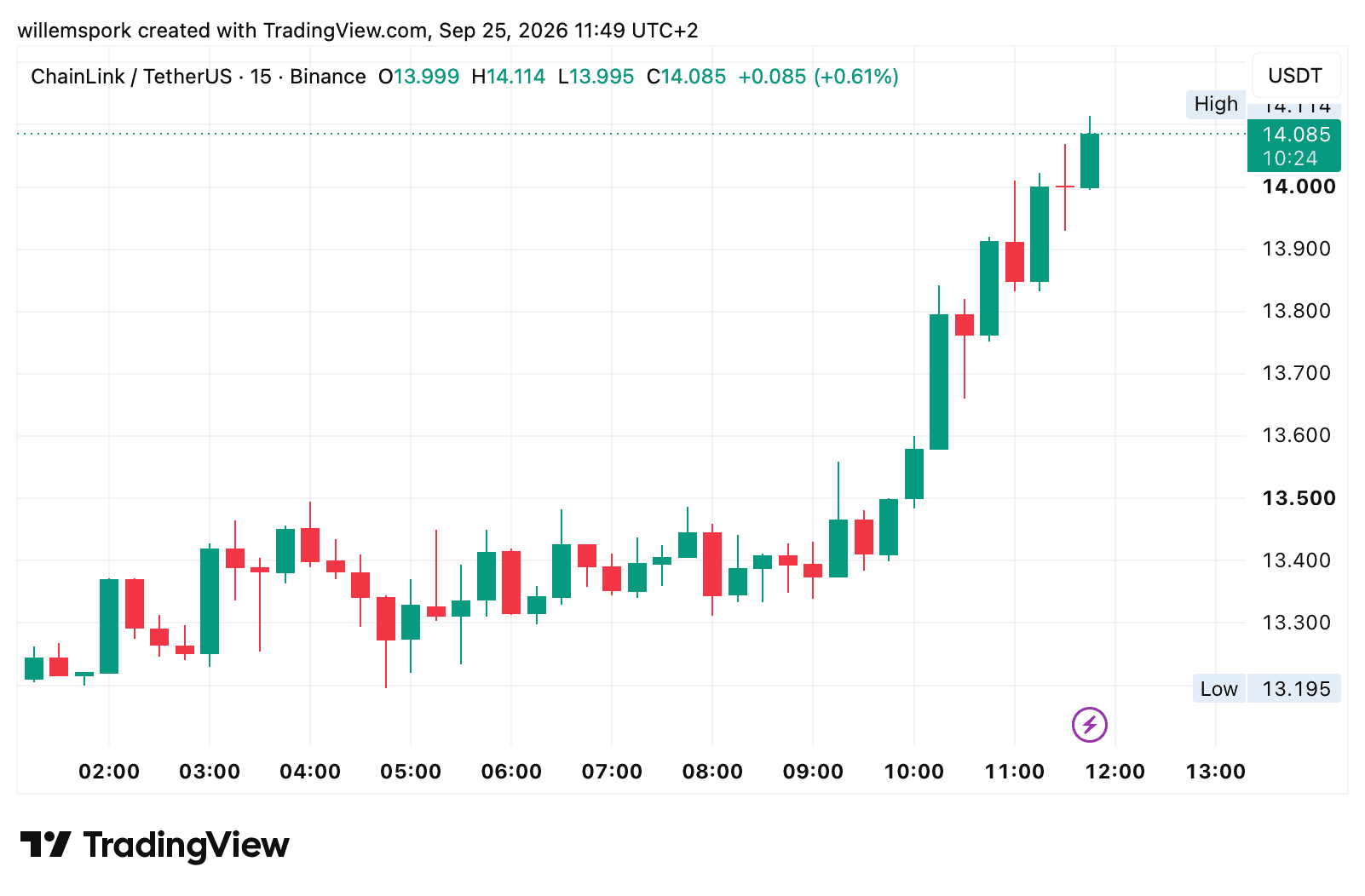 Gráfico de la cotización de Chainlink en Binance, en el que LINK sube con fuerza el viernes desde unos 13,20 dólares hasta más de 14 dólares.