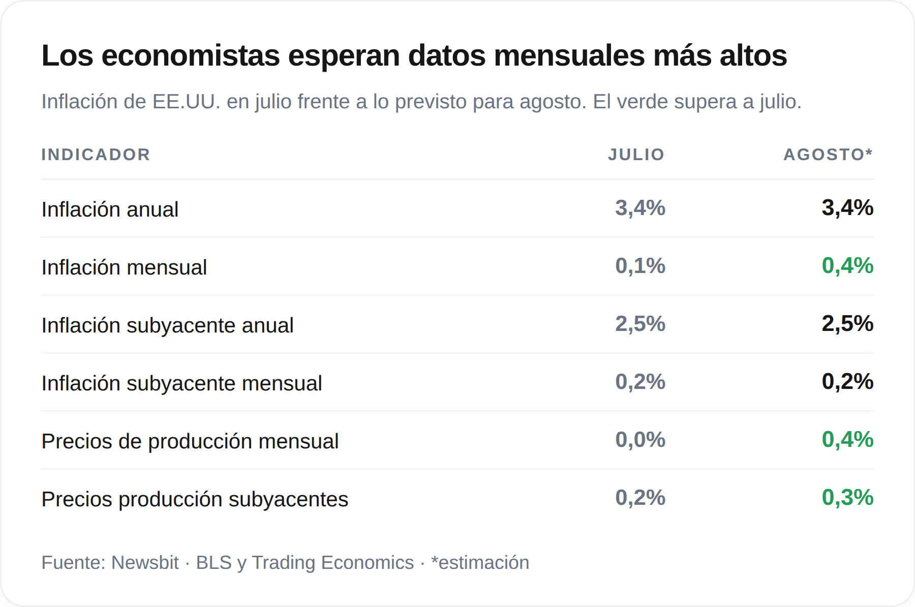Tabla con la inflación de Estados Unidos de julio frente a la previsión de agosto, con un repunte de las cifras mensuales y una estabilización de las tasas interanuales