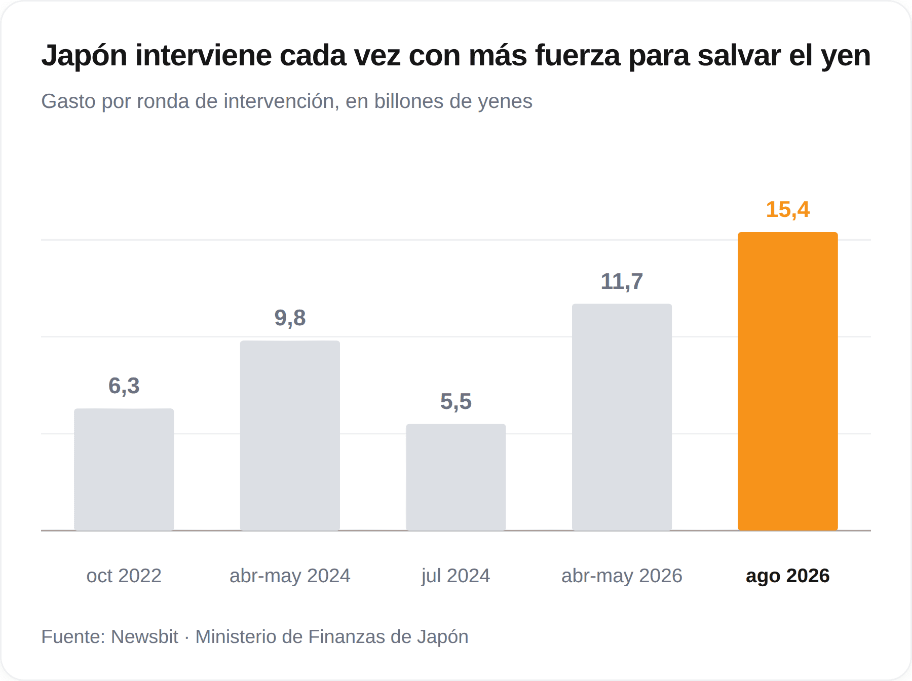 Japón endurece sus intervenciones para salvar el yen