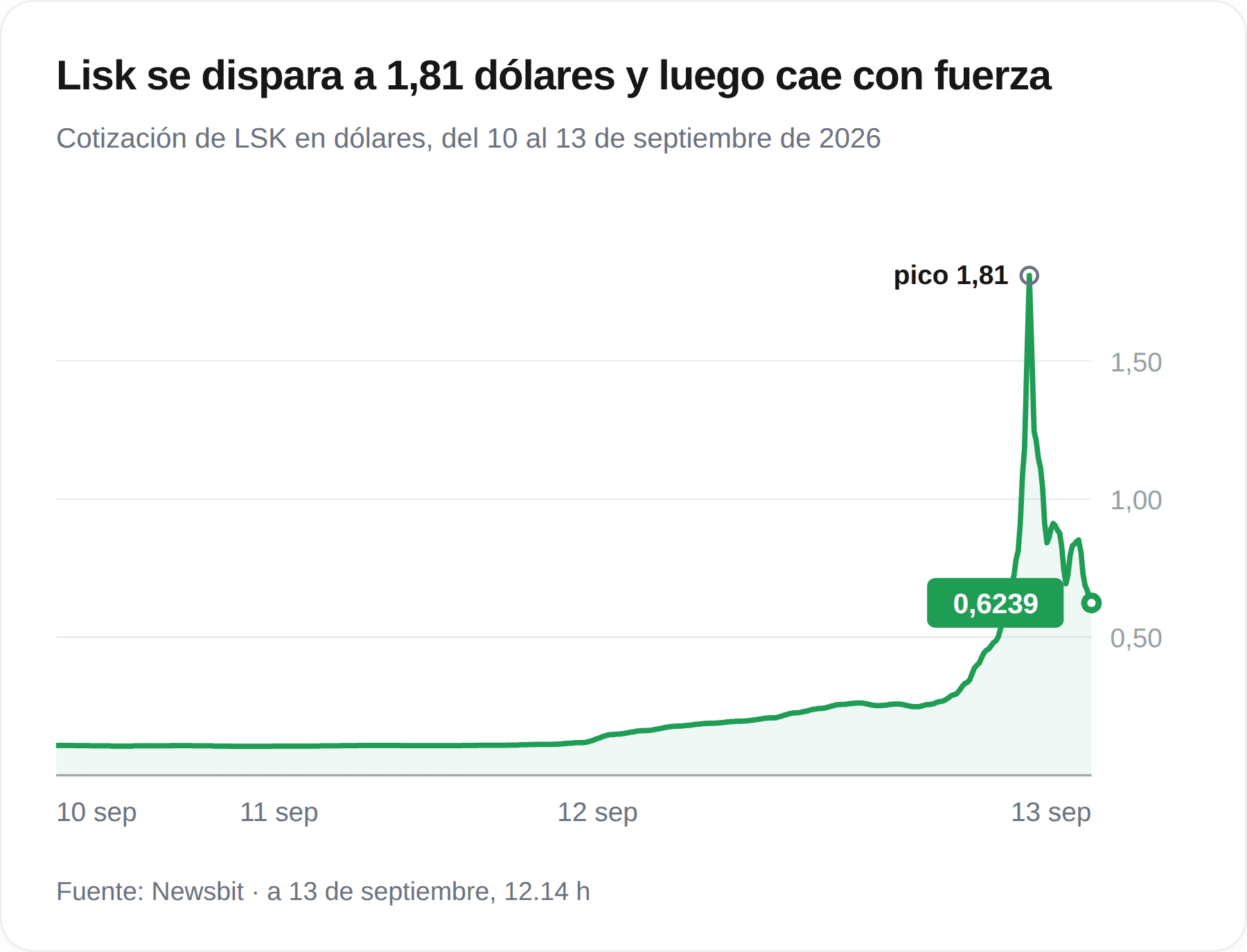 Gráfico de la cotización de Lisk entre el 10 y el 13 de septiembre de 2026, con un máximo de 1,81 dólares y una caída hasta 0,6239 dólares