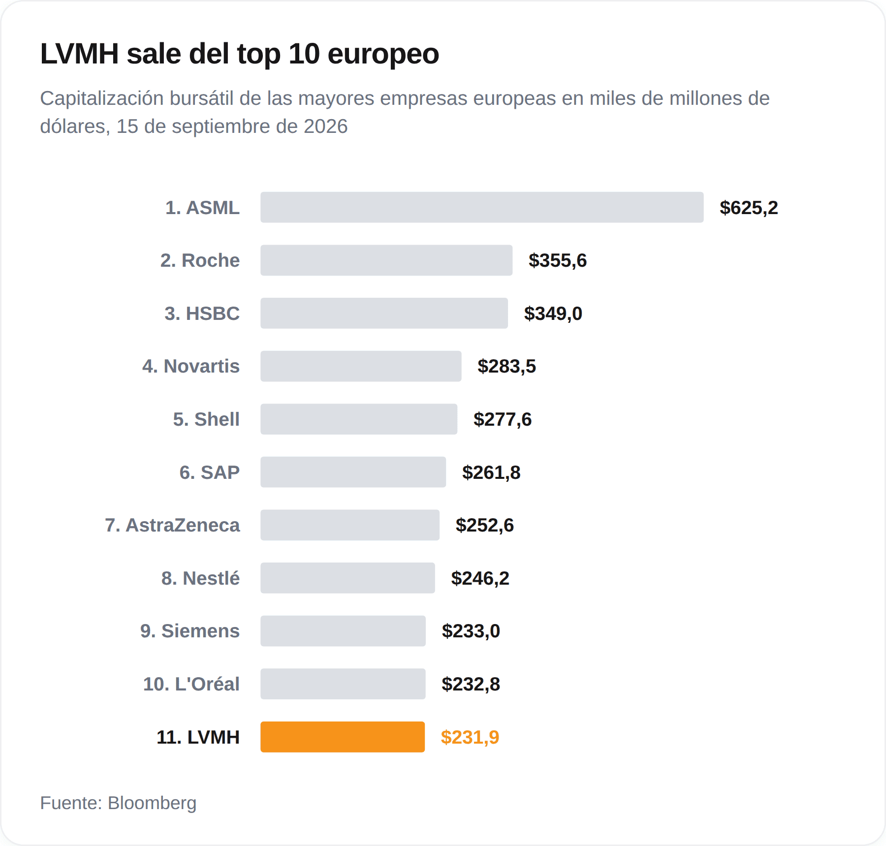 LVMH sale del top 10 europeo
