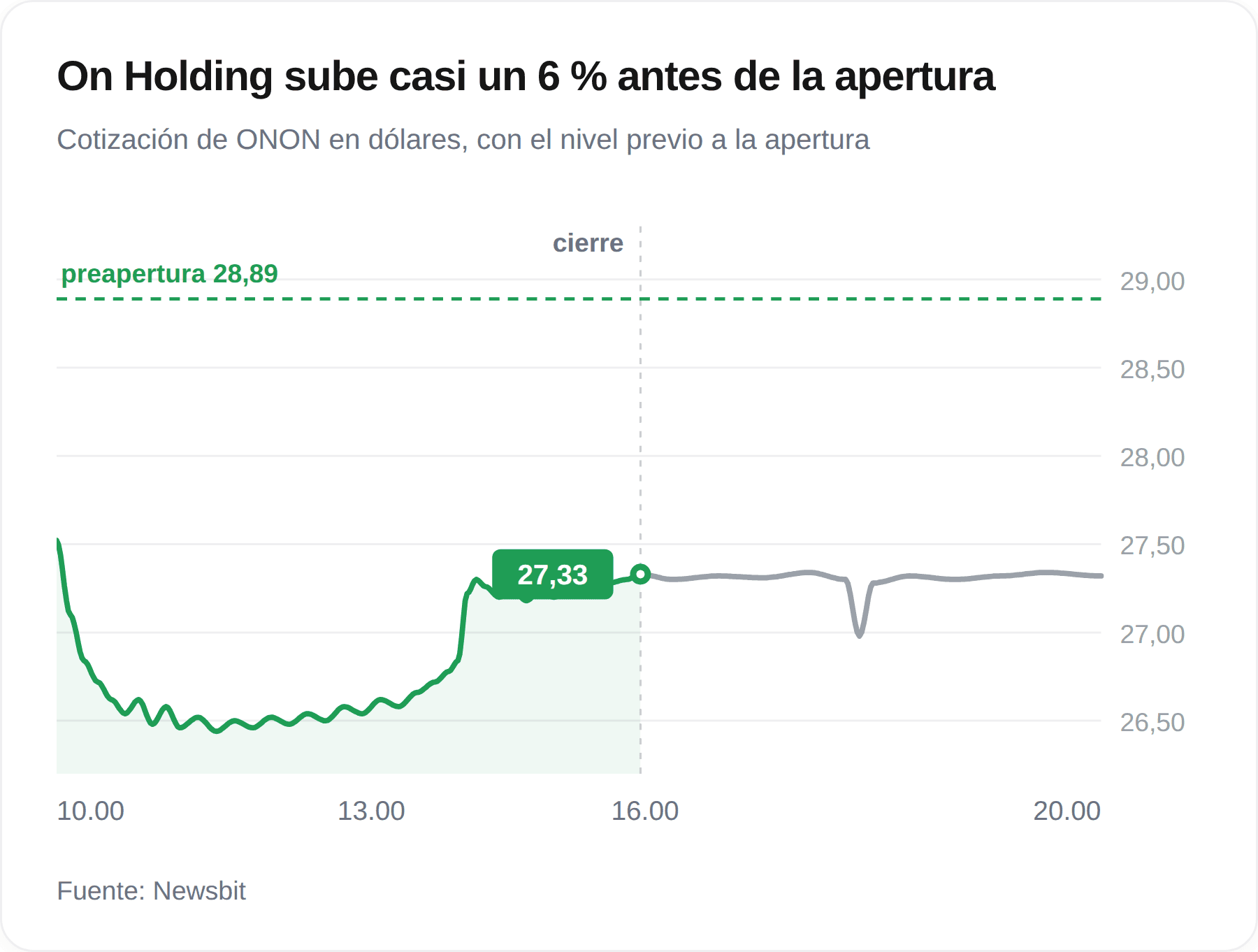 On Holding se dispara casi un 6% en la preapertura