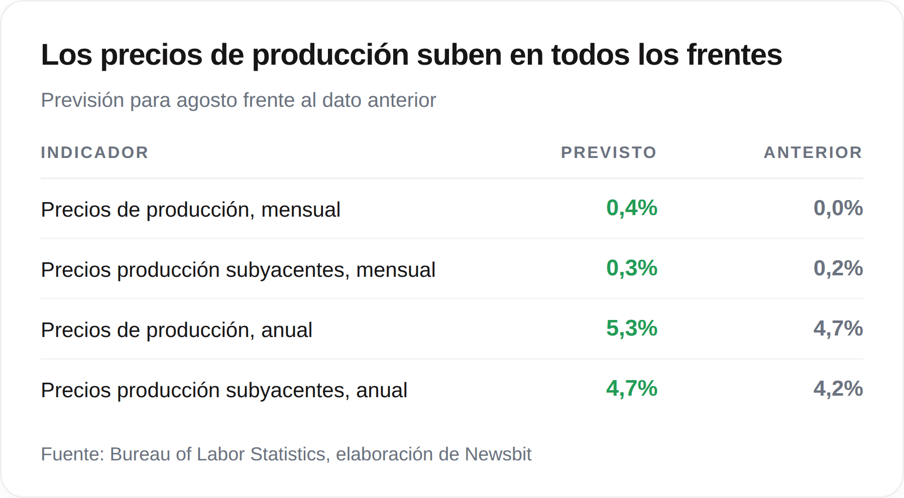 Tabla con la previsión de los precios de producción de Estados Unidos en agosto junto al dato anterior, con aumentos en las cuatro cifras