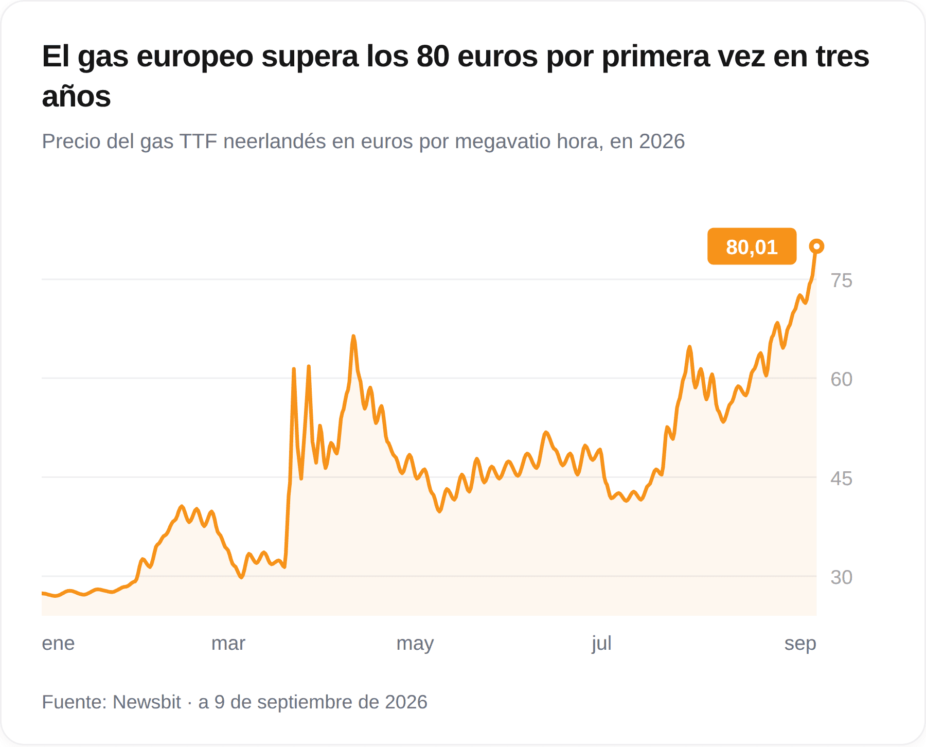 Gráfico del precio del gas europeo en 2026, que sube de unos 27 euros por megavatio hora en enero a más de 80 euros en septiembre