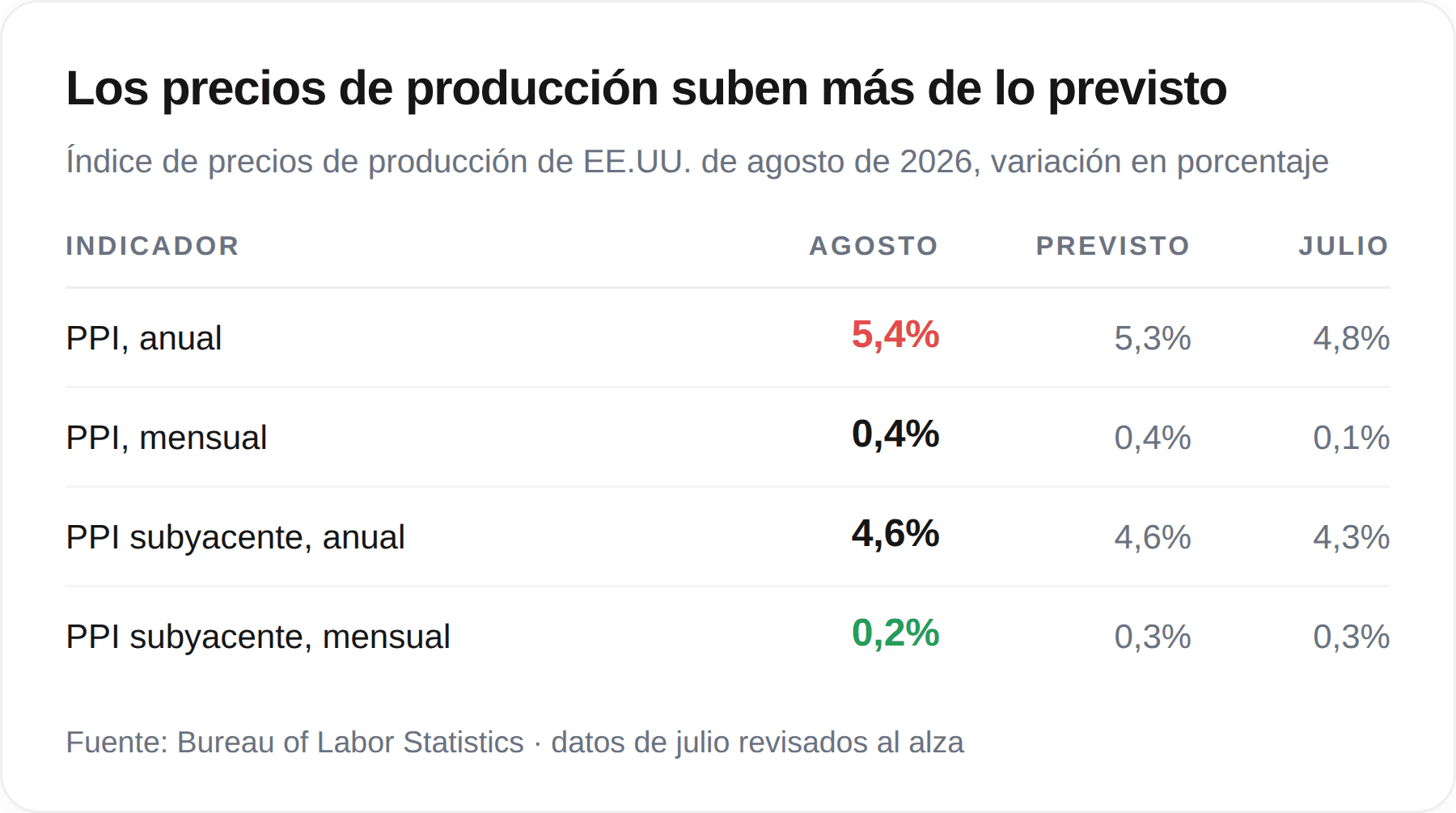 El índice de precios de producción de agosto.