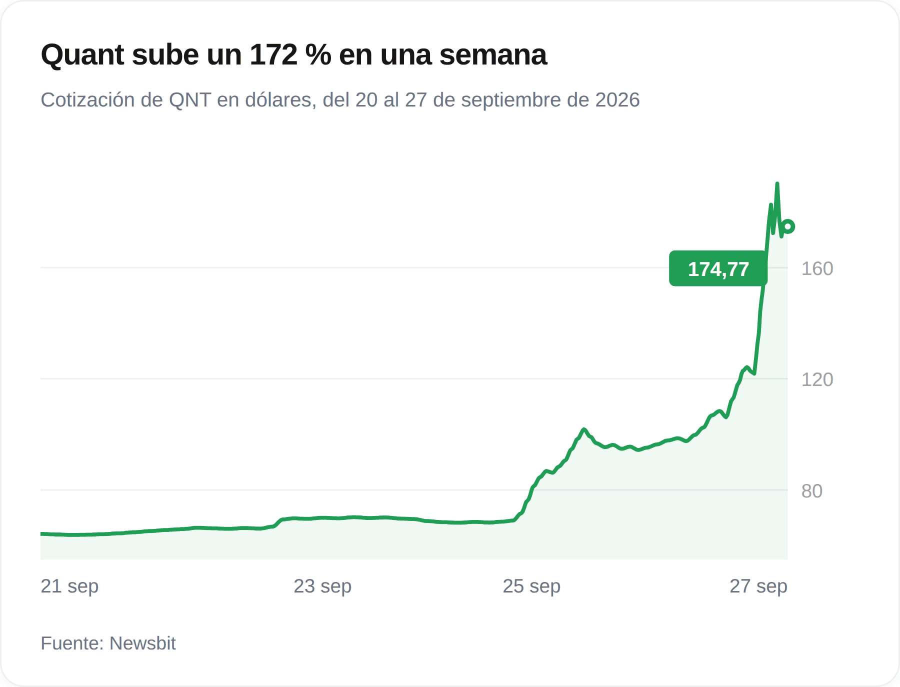 Gráfico de la cotización de Quant entre el 20 y el 27 de septiembre de 2026, con una subida de unos 64 dólares a 174,77 dólares