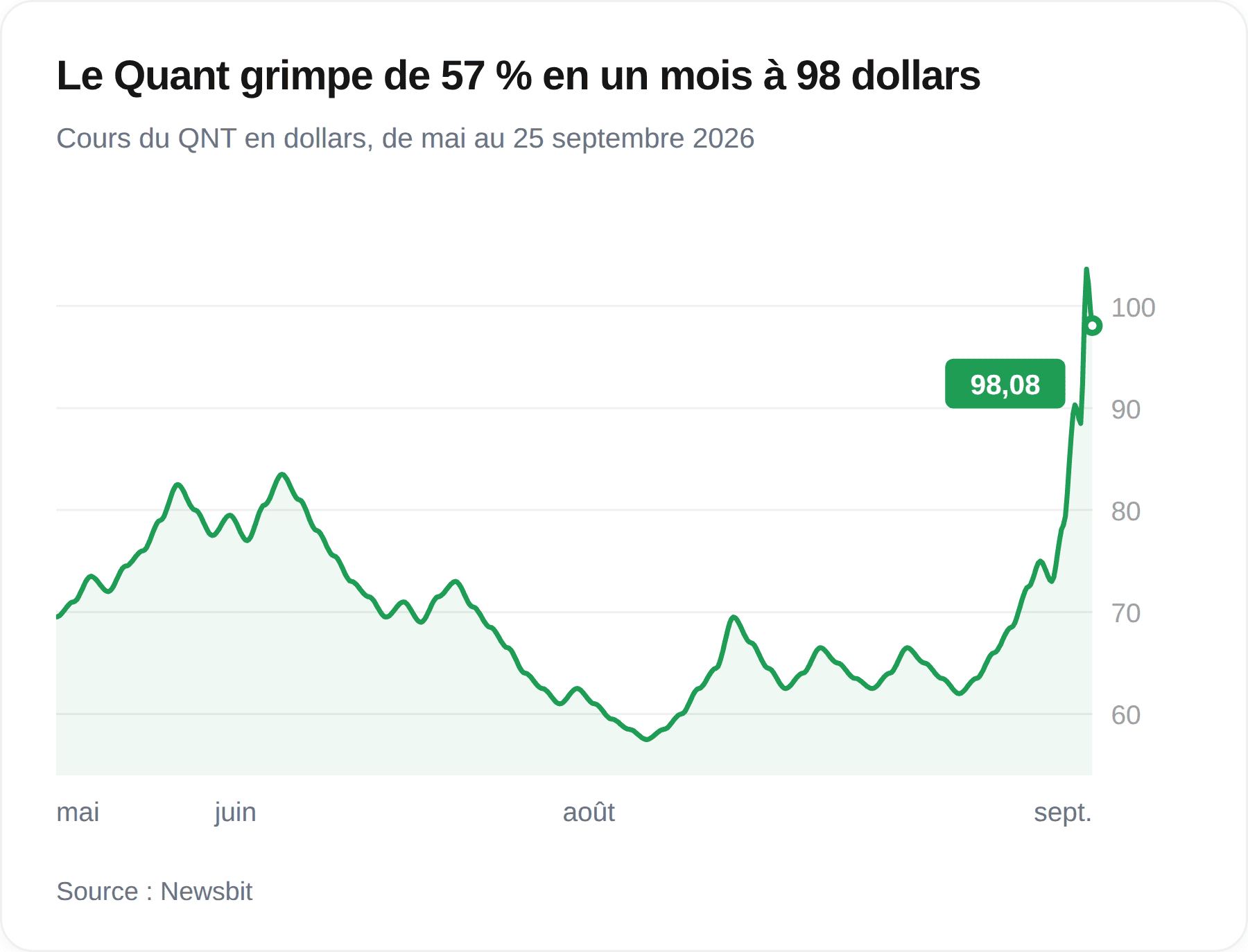 Gráfico de la cotización de Quant entre mayo y el 25 de septiembre de 2026, con una caída en verano hasta los 58 dólares y un salto hasta los 98,08 dólares