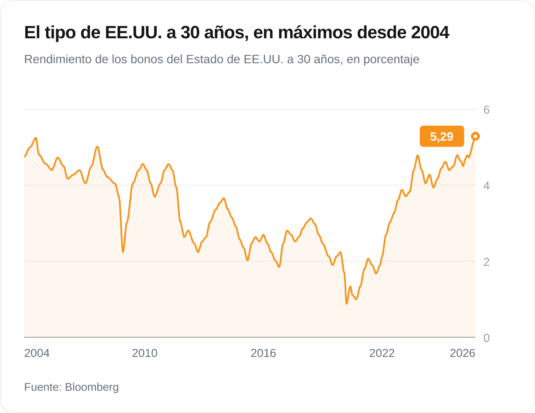 Gráfico de la rentabilidad estadounidense a 30 años desde 2004, con un mínimo por debajo del 1% en 2020 y un nivel superior al 5% en 2026
