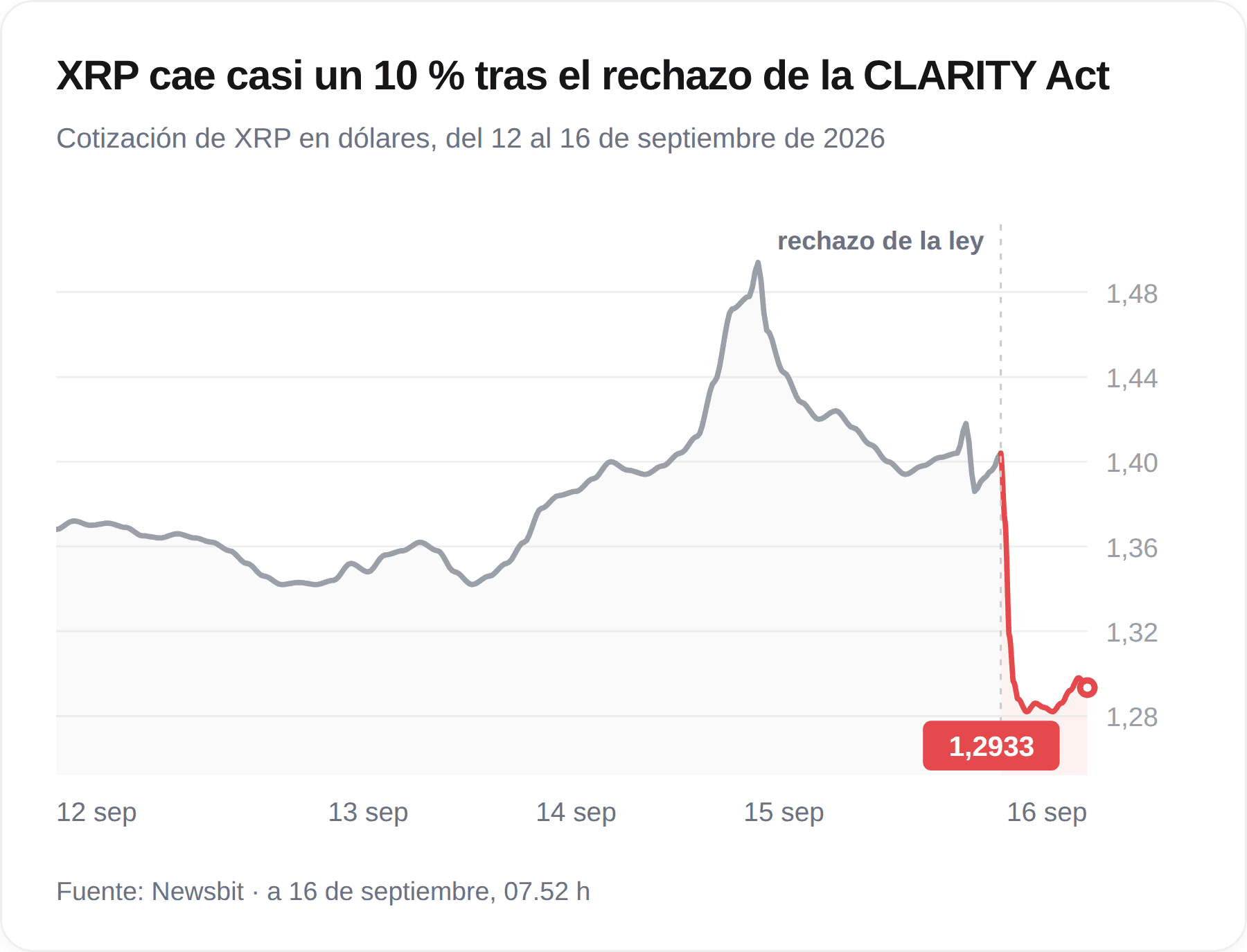 Gráfico de la cotización de XRP entre el 12 y el 16 de septiembre de 2026, con una fuerte caída hasta los 1,2933 dólares tras el rechazo de la Ley CLARITY
