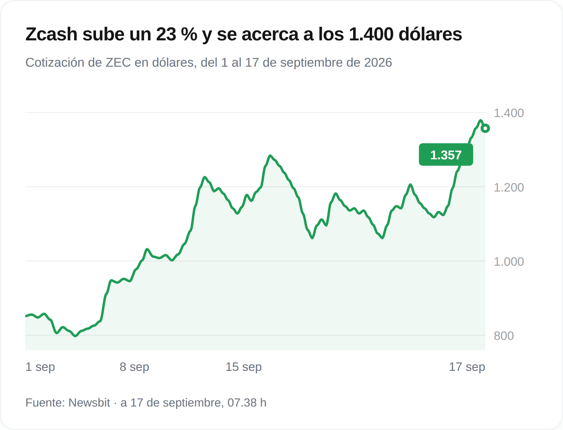 Gráfico de la cotización de Zcash entre el 1 y el 17 de septiembre de 2026, con una subida de aproximadamente 850 a 1.357 dólares