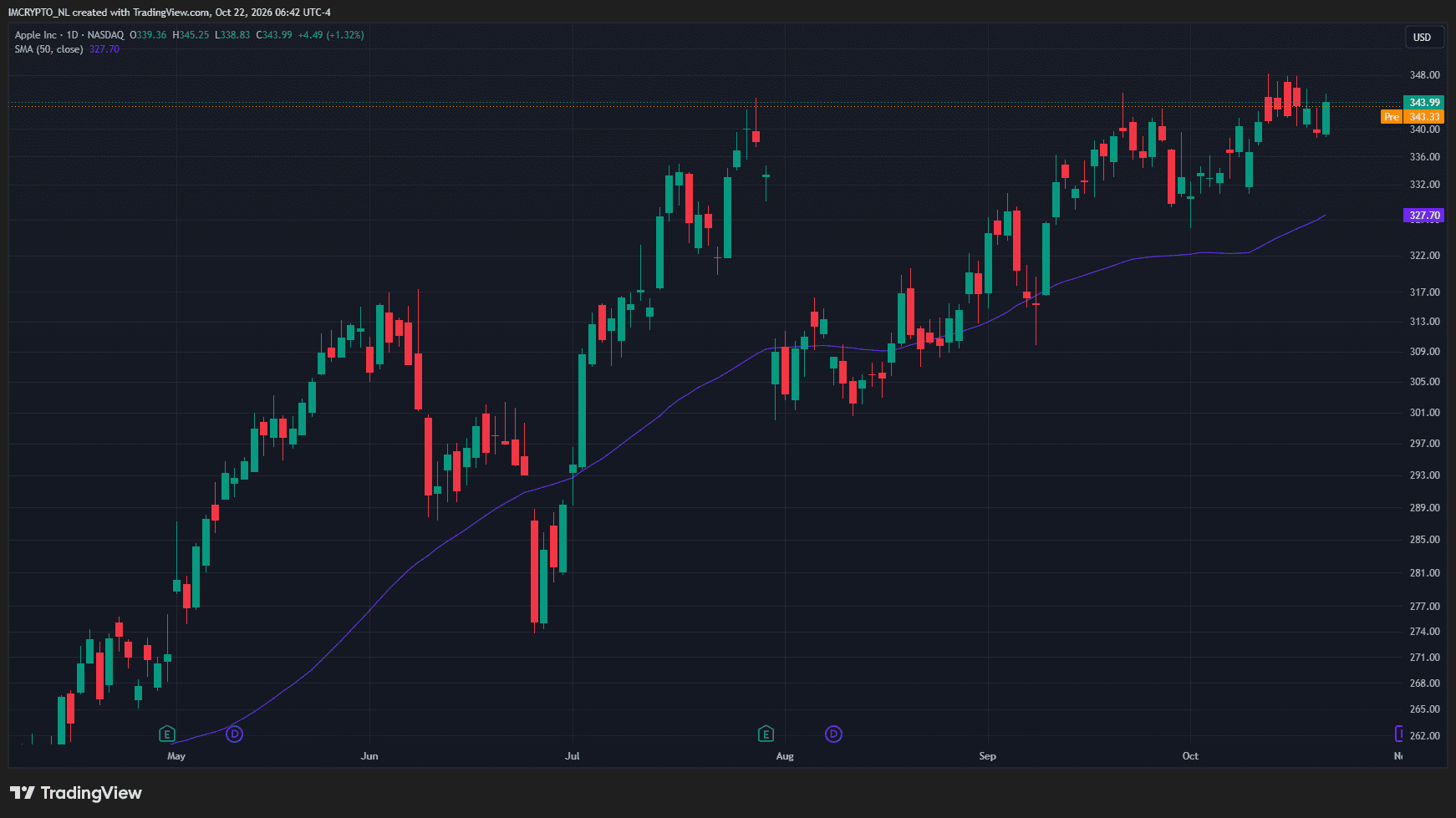 Cotización de la acción de AAPL y media móvil de 50 días.