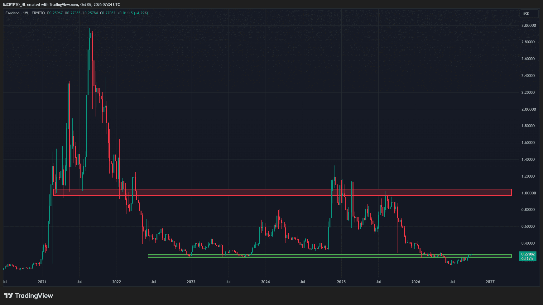 Cardano recupera la zona de mínimos del anterior mercado bajista.