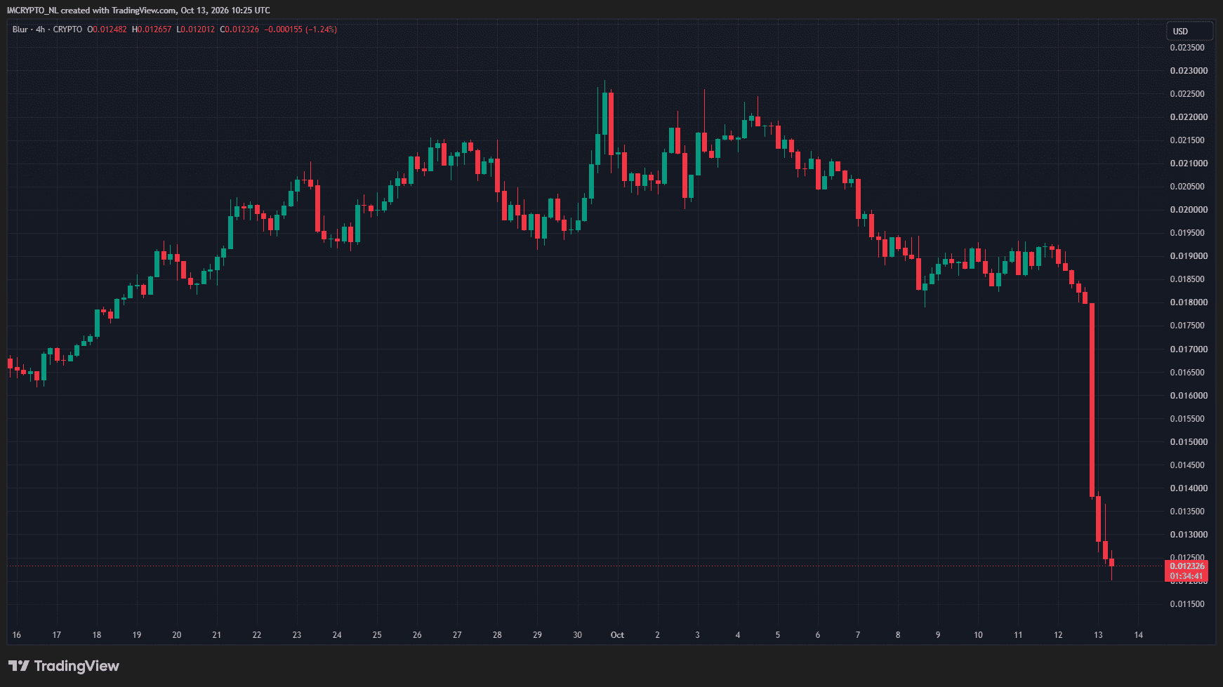 El precio de BLUR ya ha caído más de un 30% a raíz del cierre.