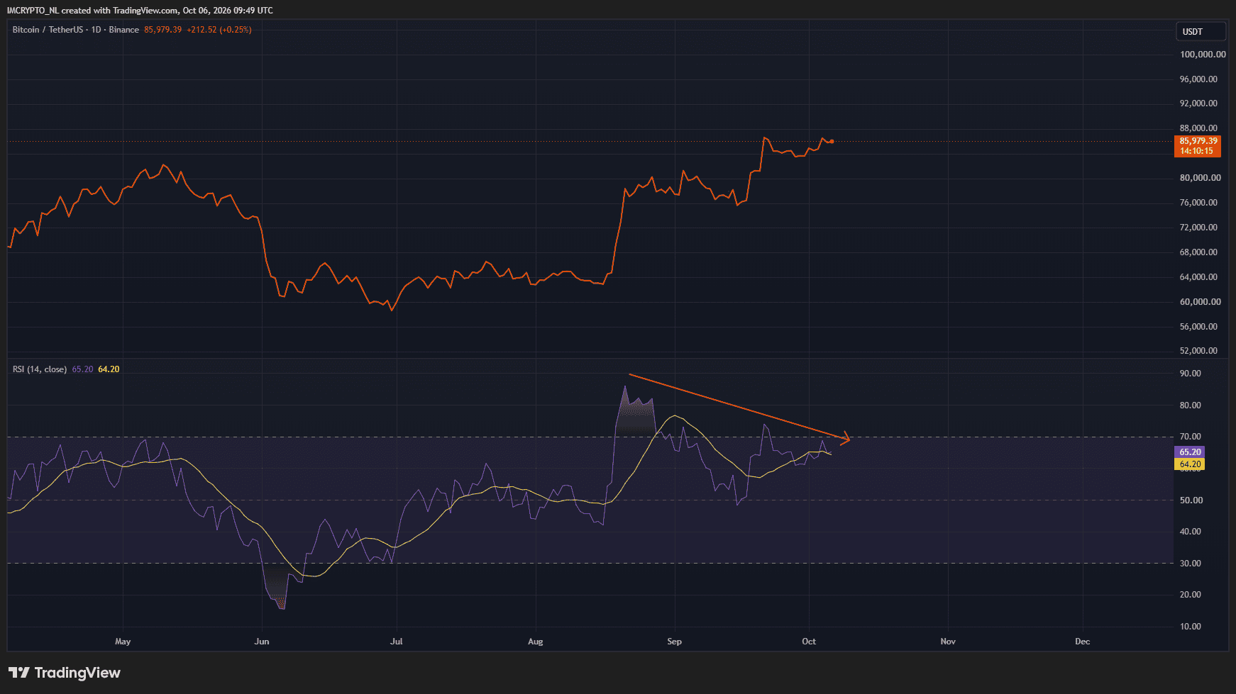 Bitcoin pierde impulso.
