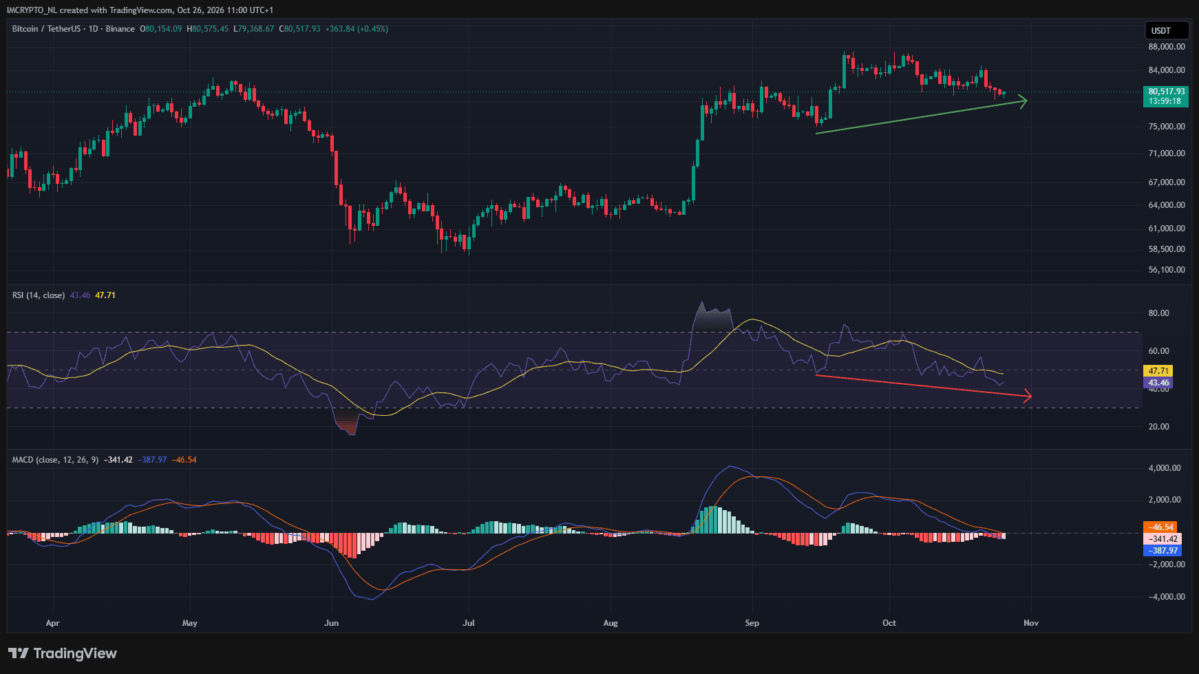 Divergencias alcistas ocultas en el gráfico diario de Bitcoin.