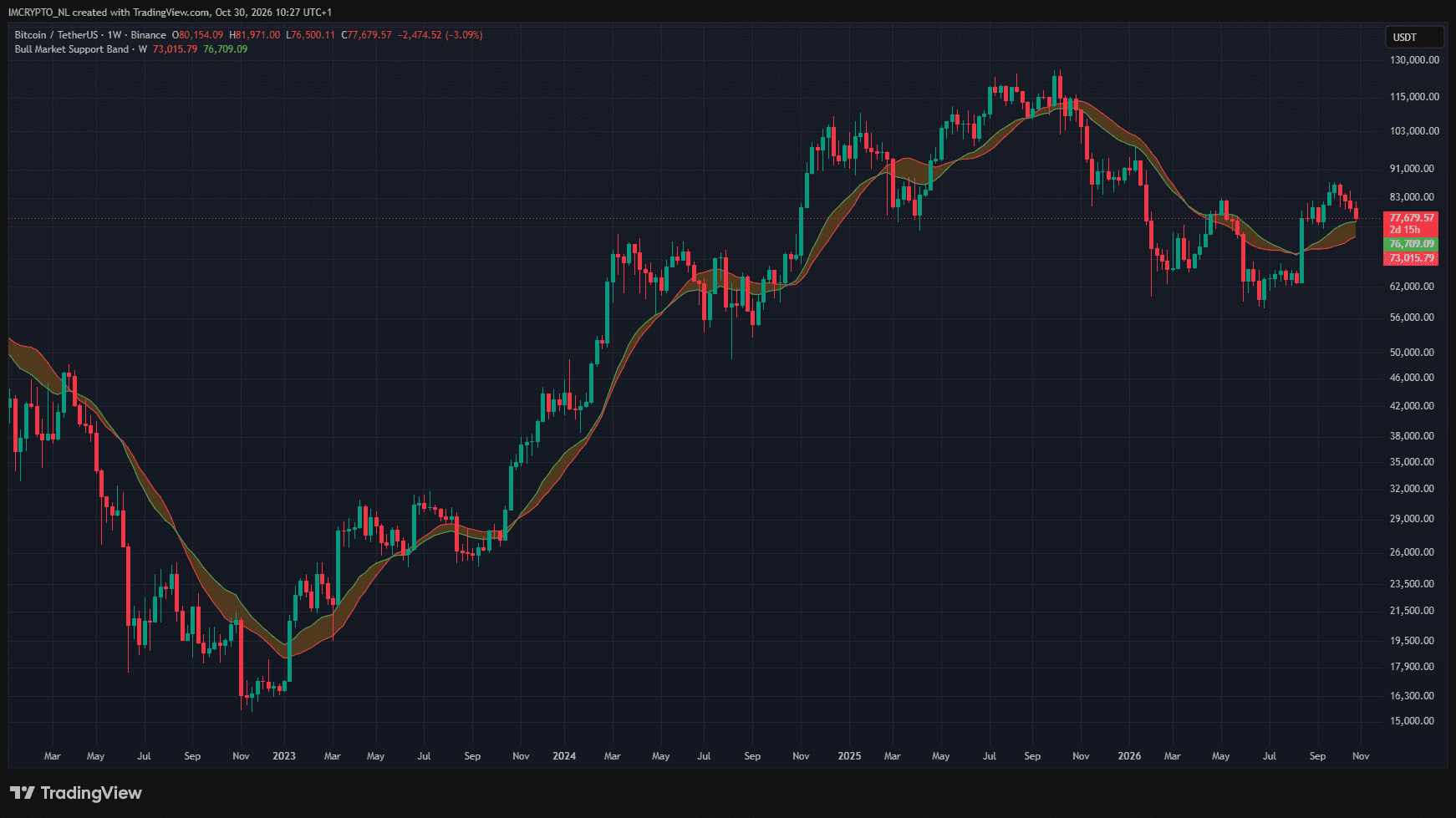 Bitcoin vuelve a poner a prueba el límite superior de la banda de soporte del mercado alcista.