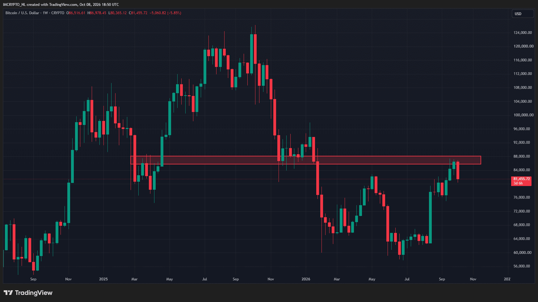 No sorprende que Bitcoin no logre superar la resistencia de los 87.000 dólares al primer intento.