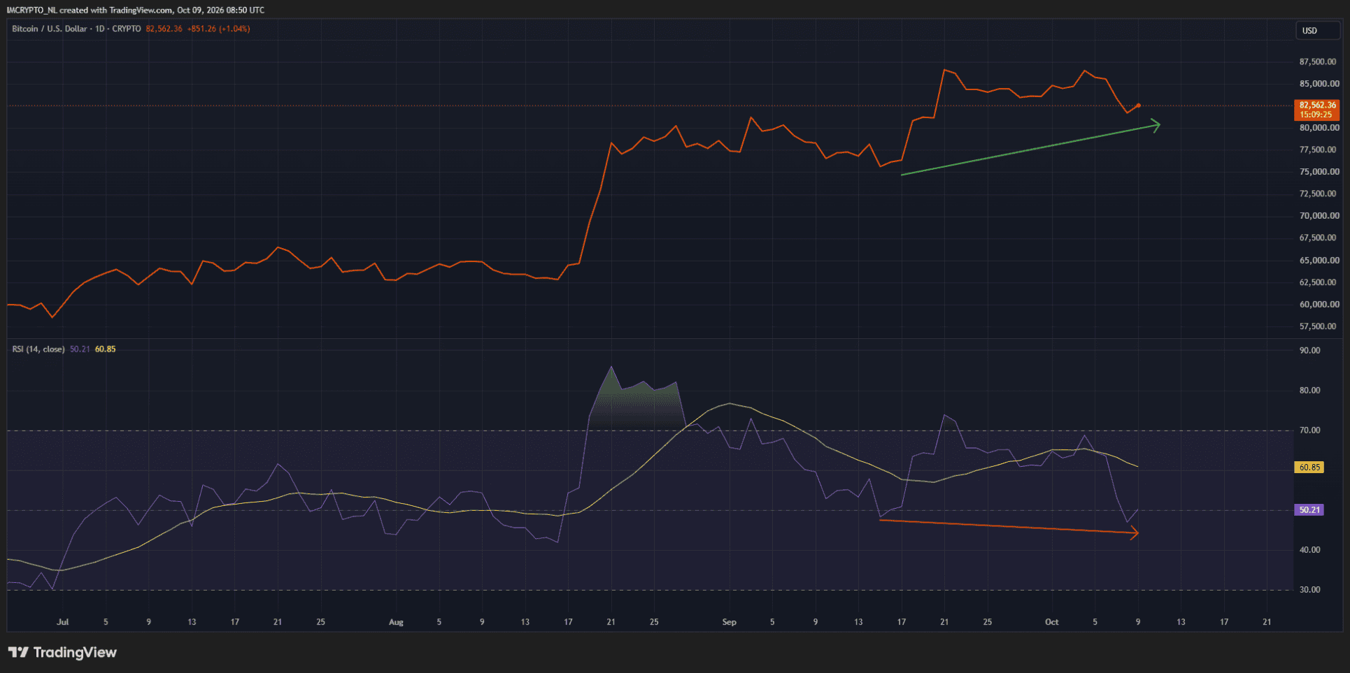 Una divergencia alcista oculta en el gráfico diario de Bitcoin.