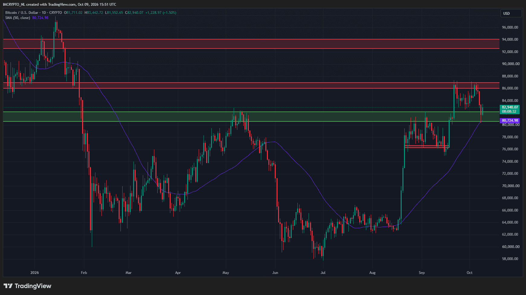 Bitcoin sigue en buena posición.