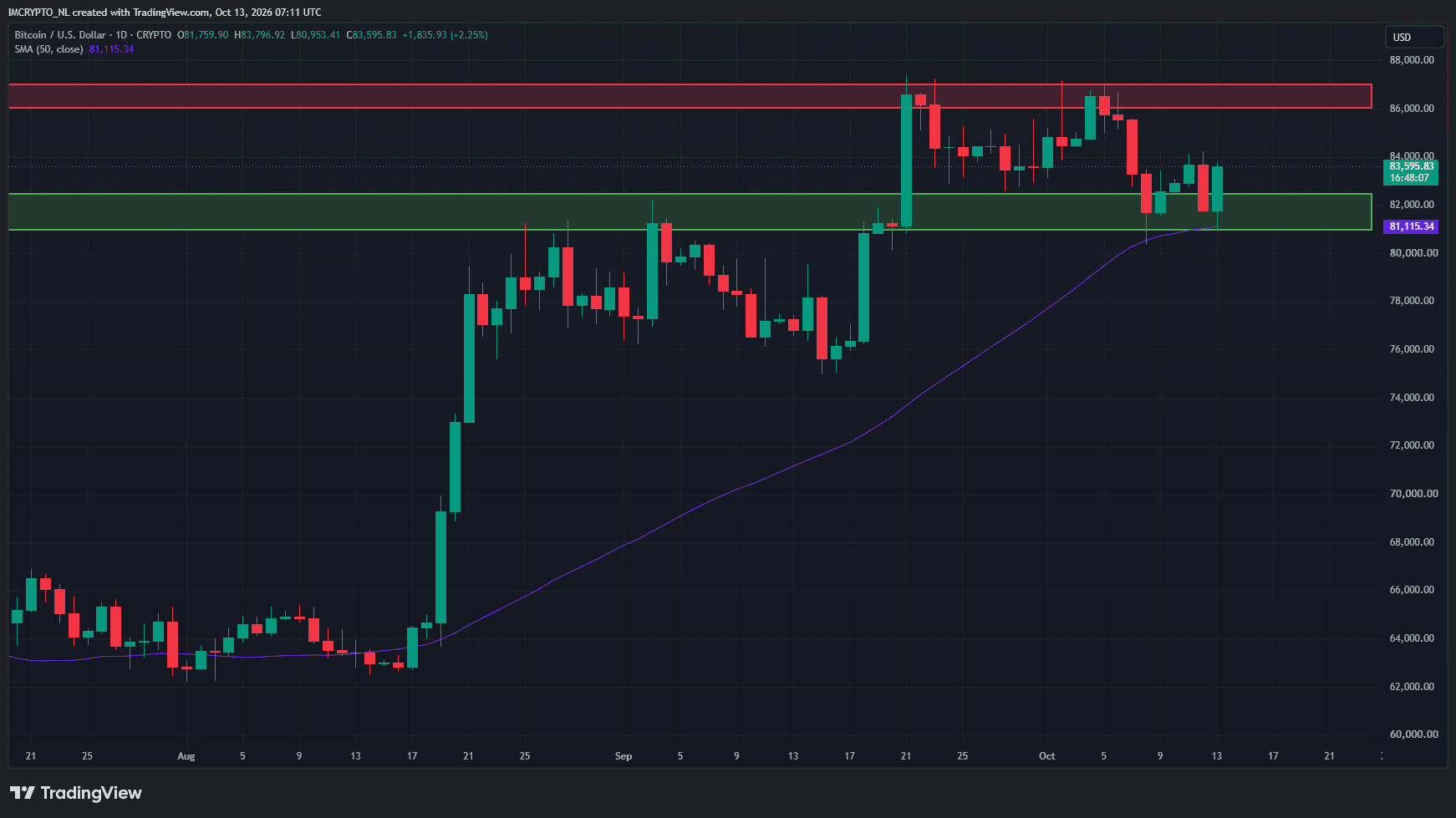 Bitcoin rebota desde la media móvil de 50 días.