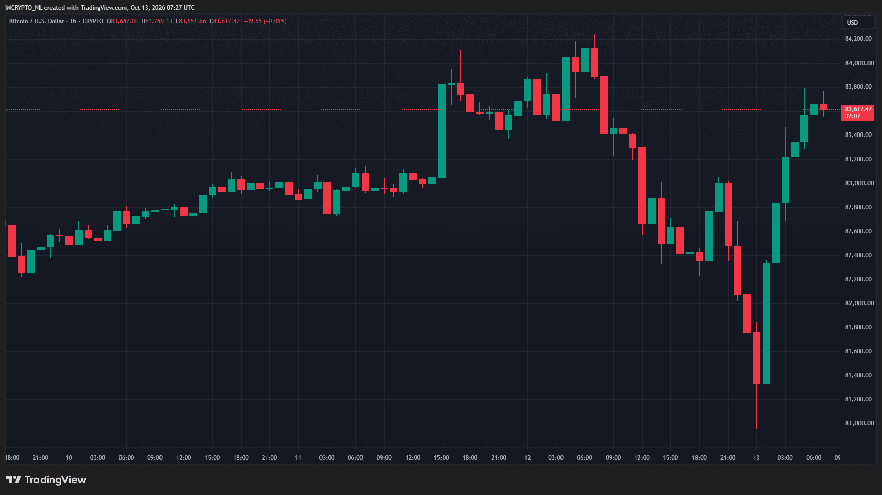 Bitcoin ha subido durante seis horas consecutivas.