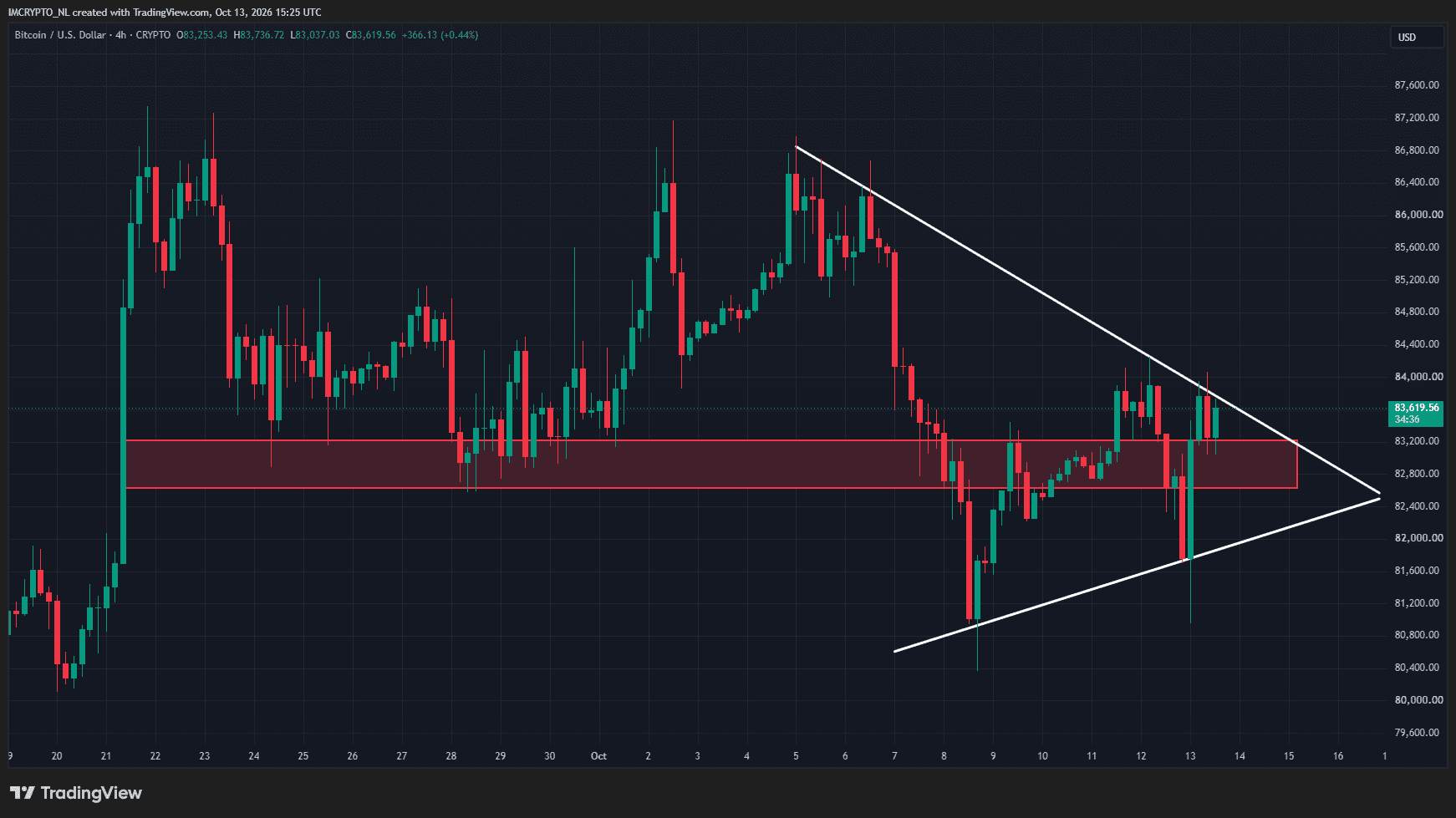 Bitcoin se prepara para una posible ruptura.