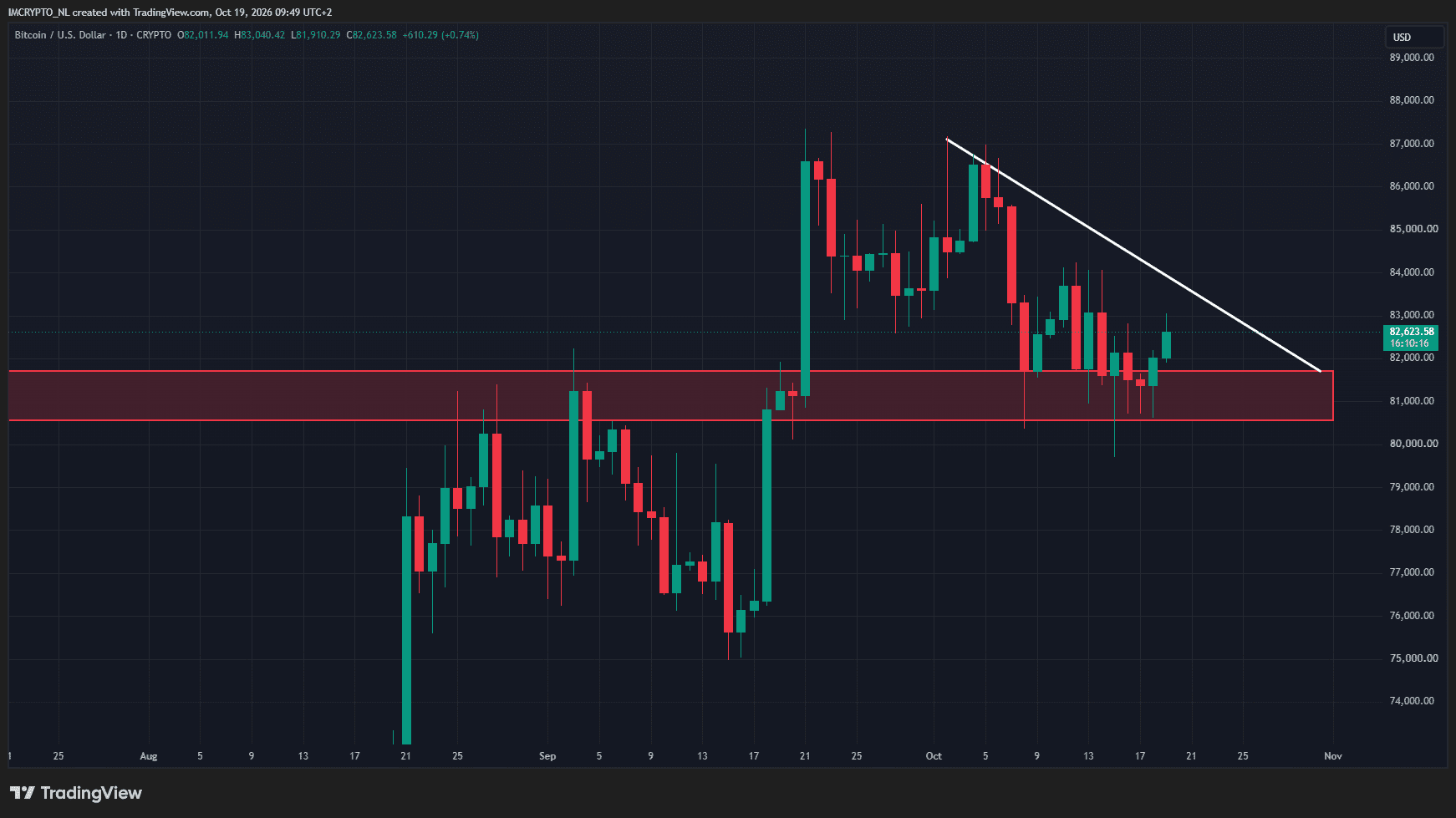 El precio de Bitcoin se mueve en un rango cada vez más estrecho.
