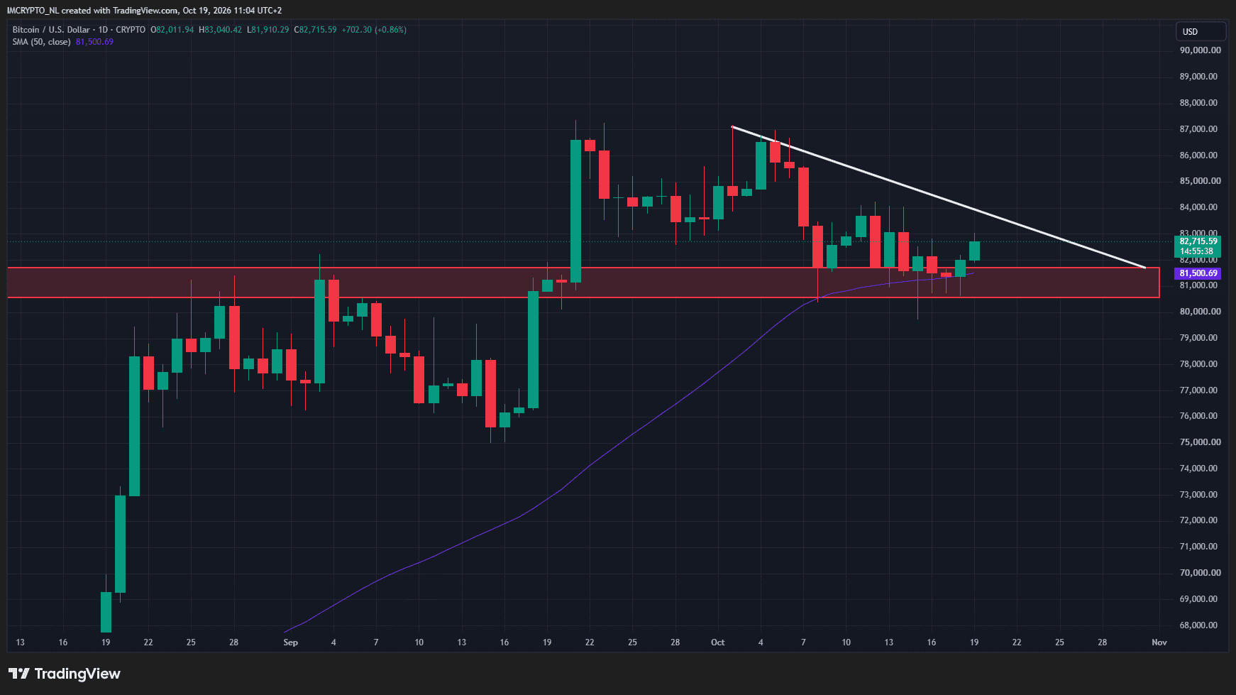 Bitcoin mantiene niveles clave mientras disminuye la volatilidad.