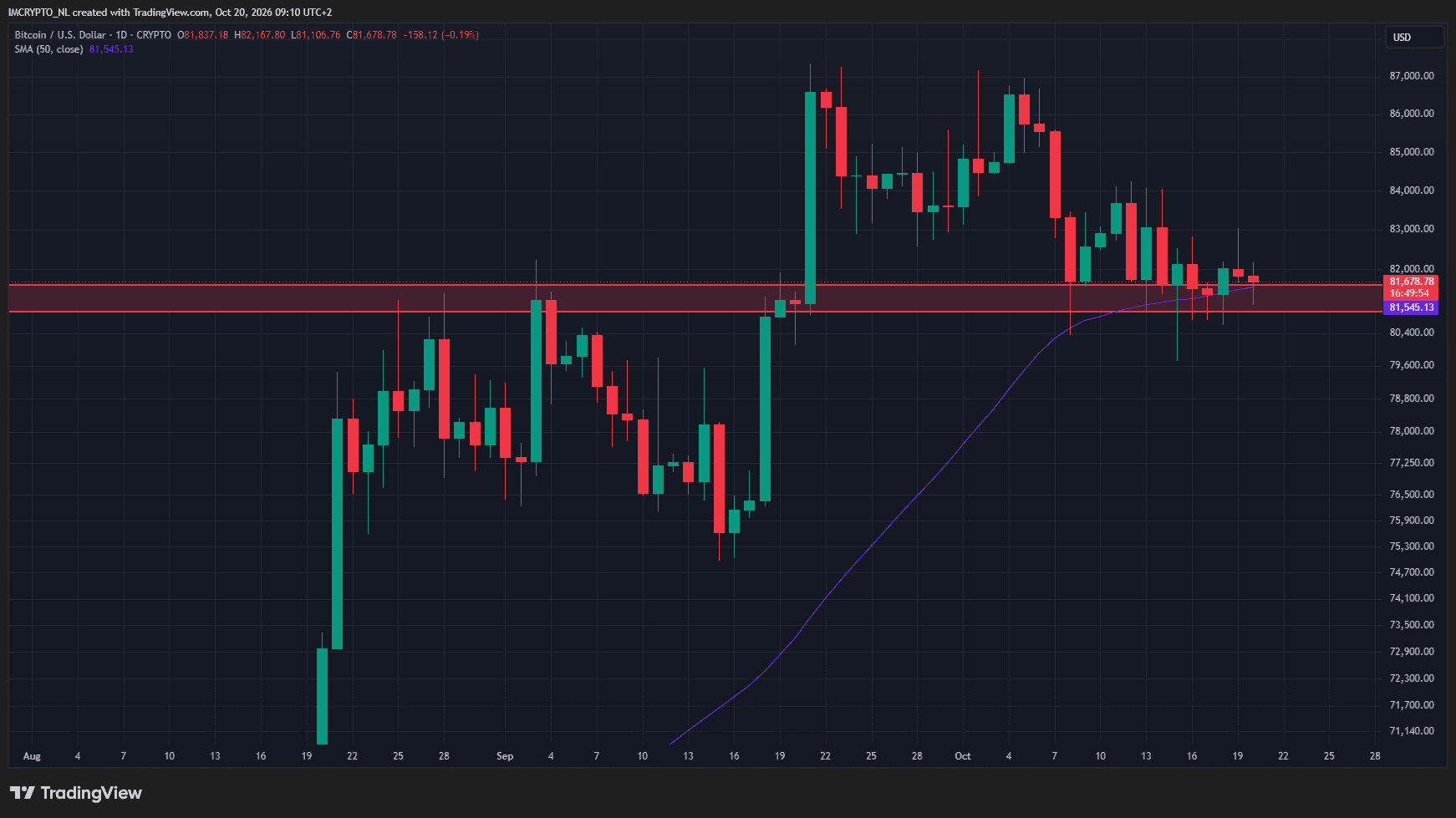 Bitcoin se mueve en terreno resbaladizo.