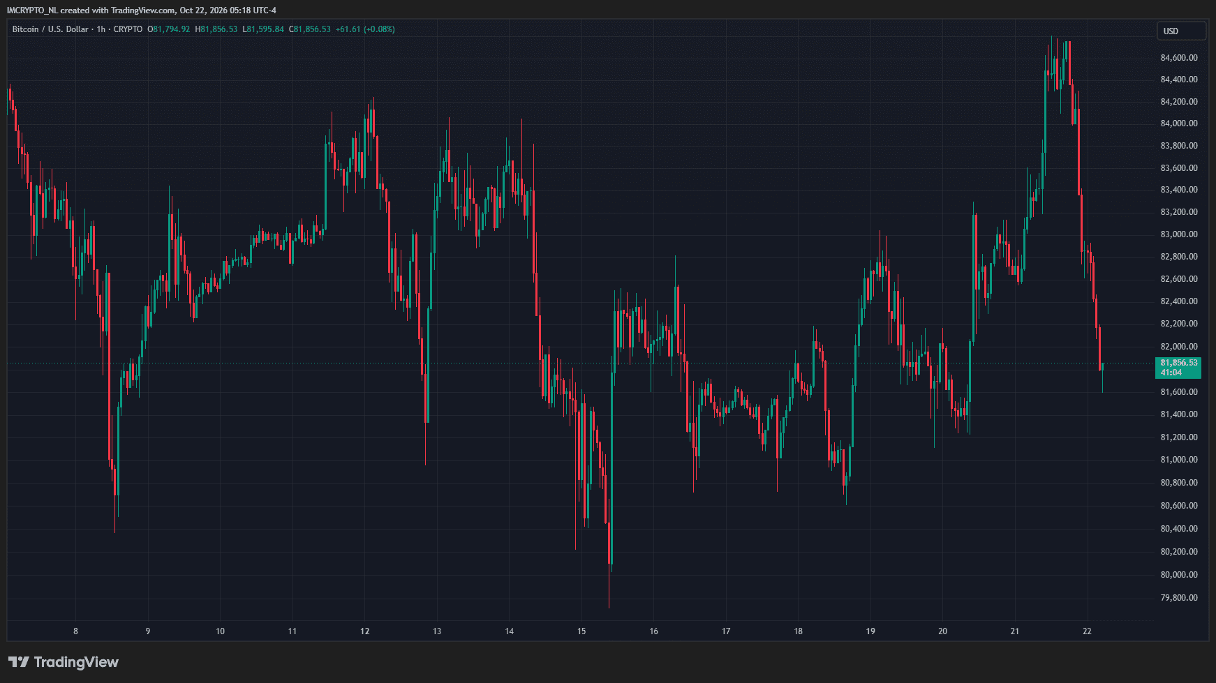 El precio de Bitcoin ha sufrido una fuerte caída.