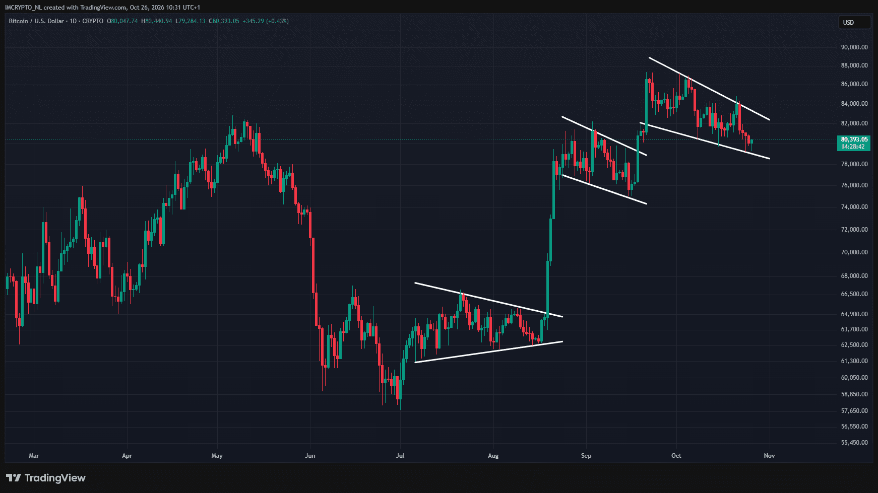 Bitcoin vuelve a tocar el límite inferior de la cuña descendente.