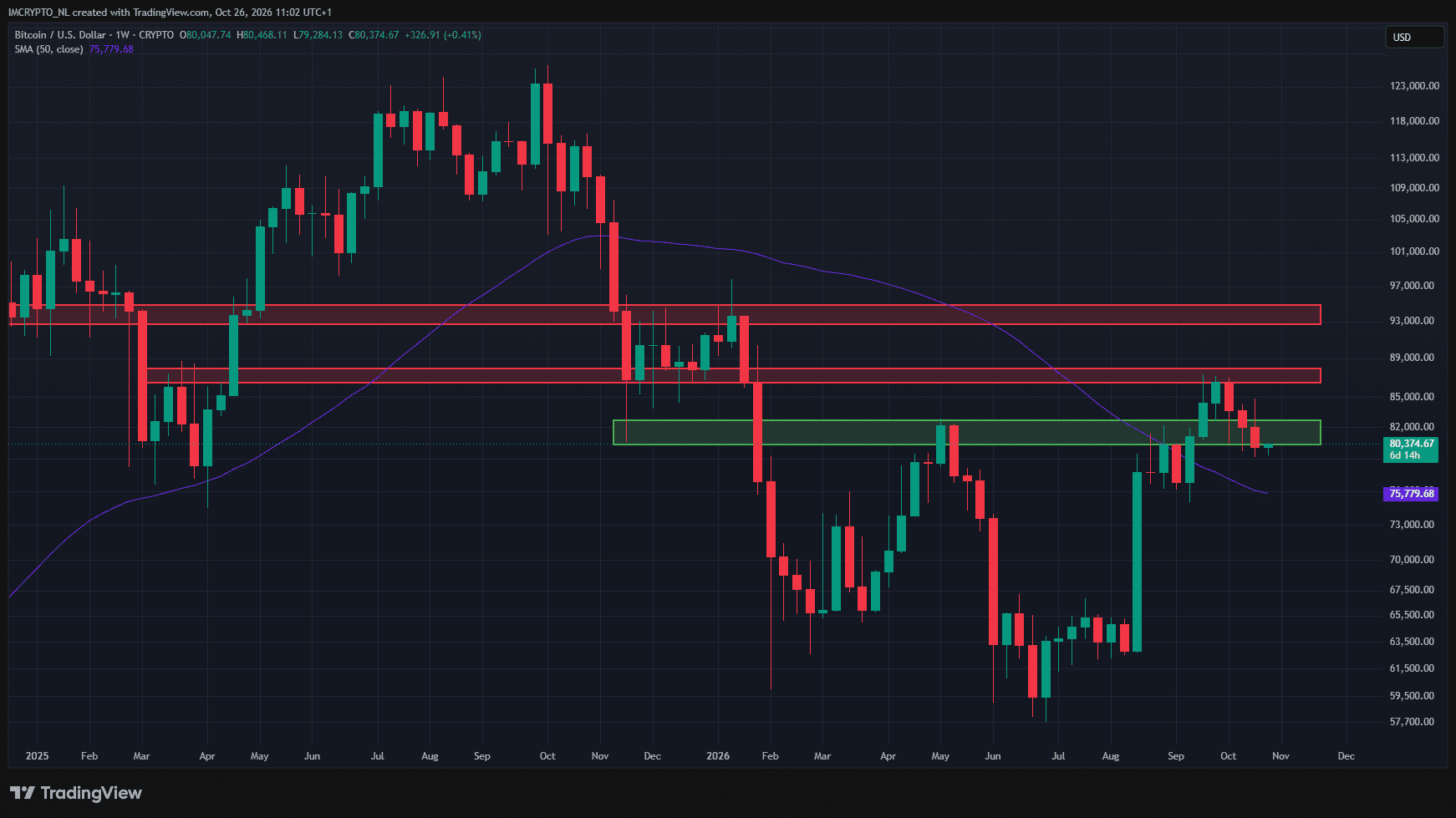 El precio de Bitcoin muestra debilidad en el gráfico semanal.