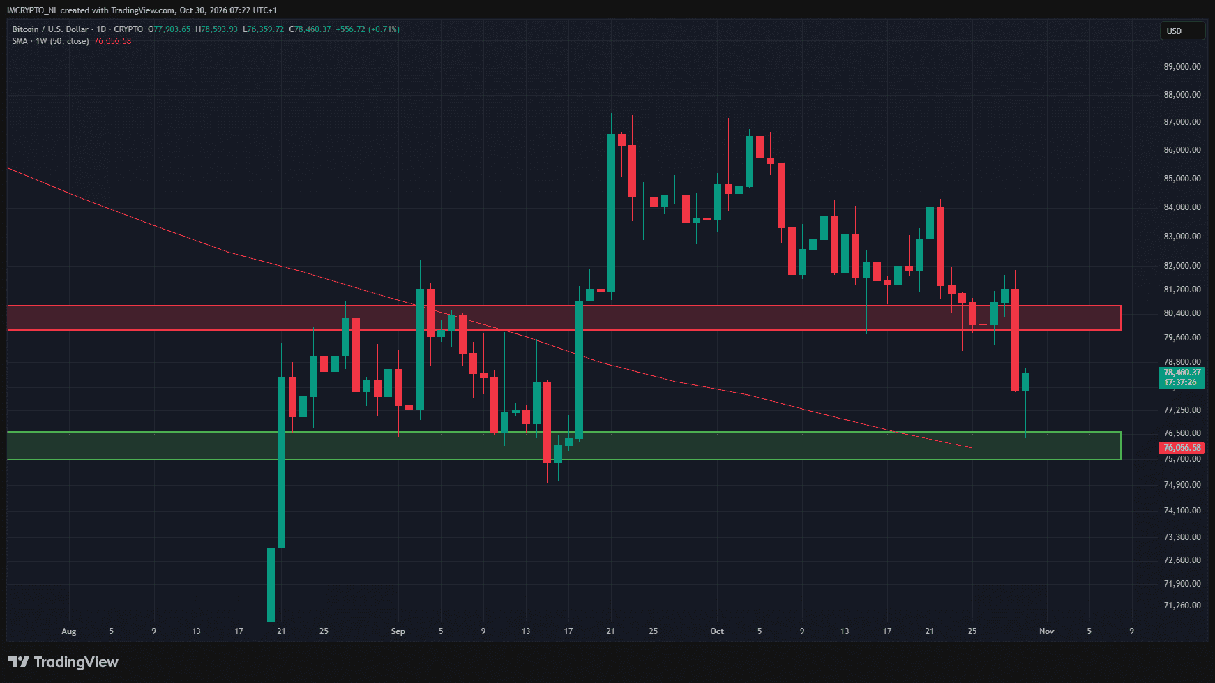 Bitcoin registra un rebote importante.