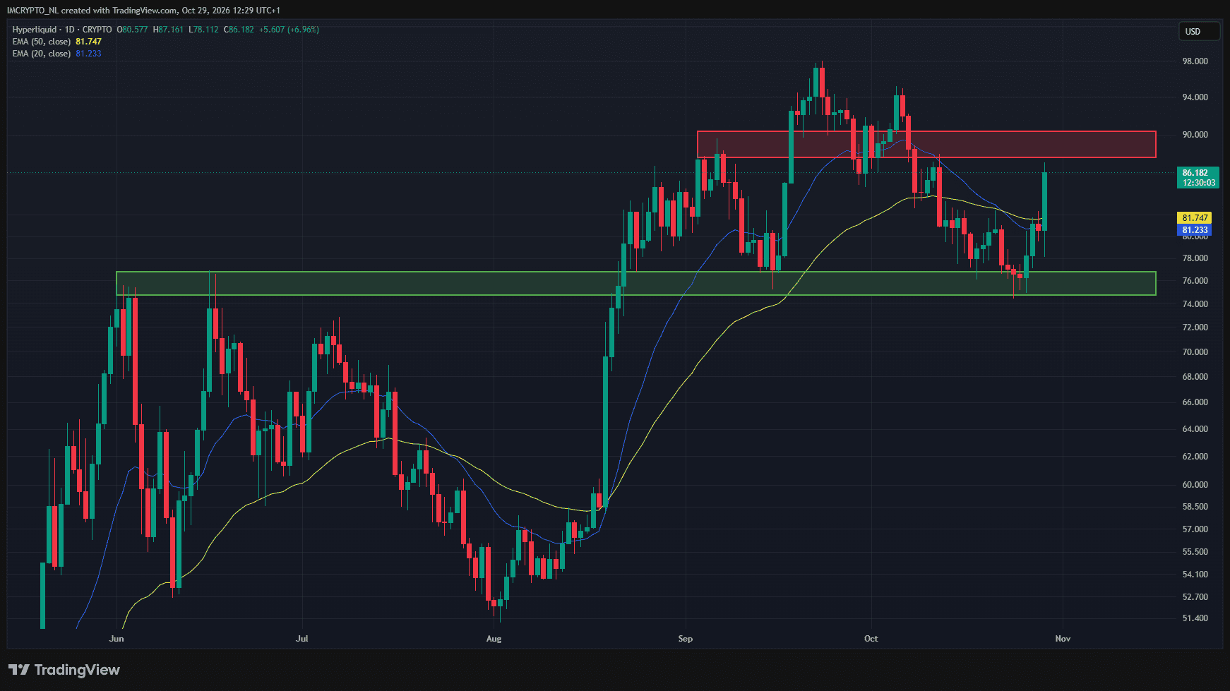 HYPE se acerca a una resistencia clave y a su máximo histórico.