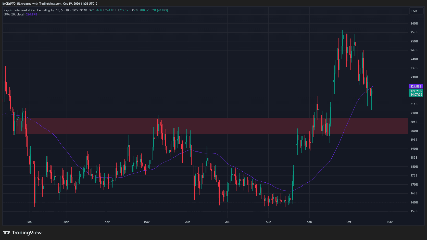 Las altcoins de menor capitalización aún podrían seguir cayendo.
