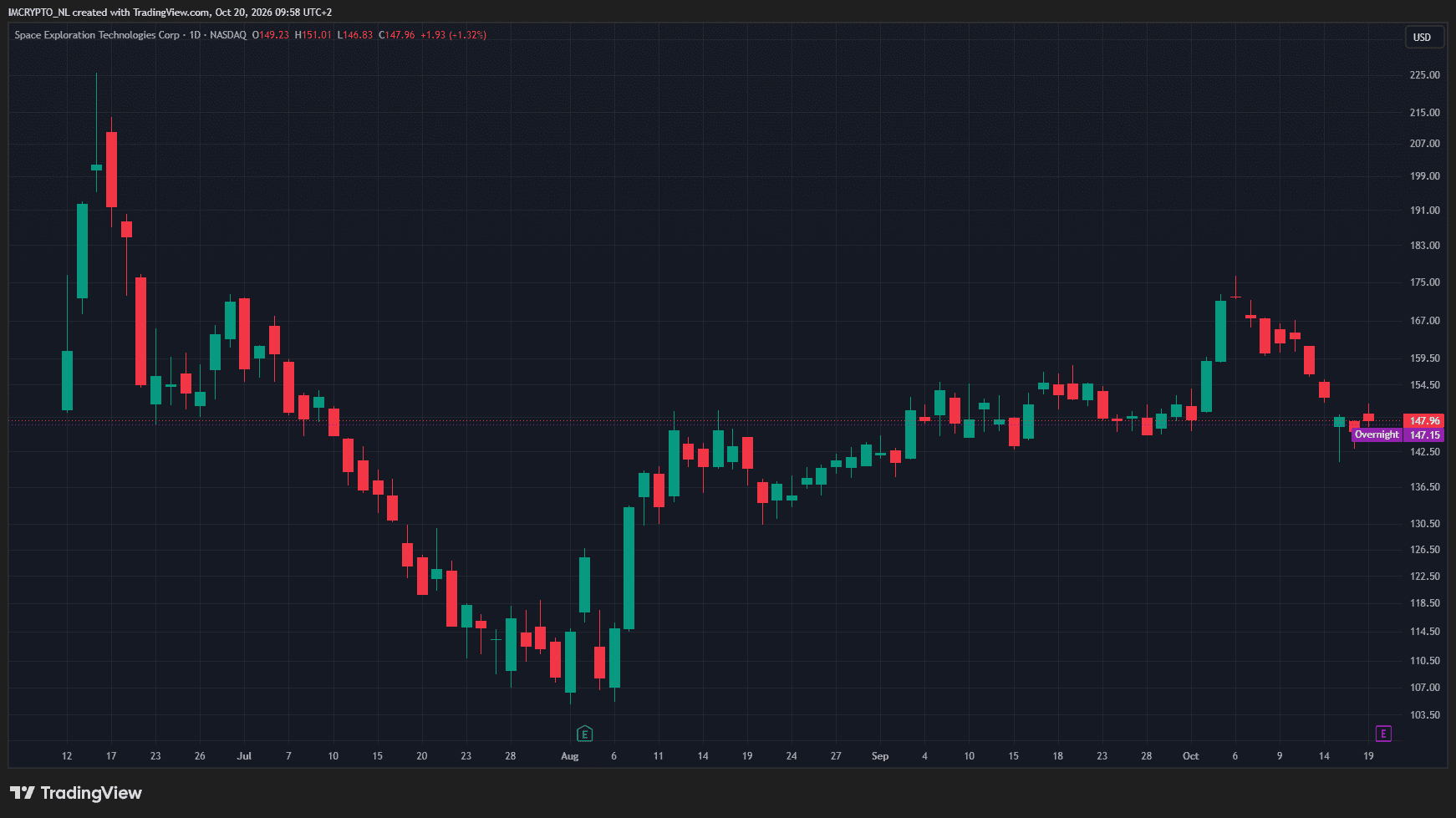 Evolución de la cotización de SPCX desde su histórica salida a bolsa en junio.