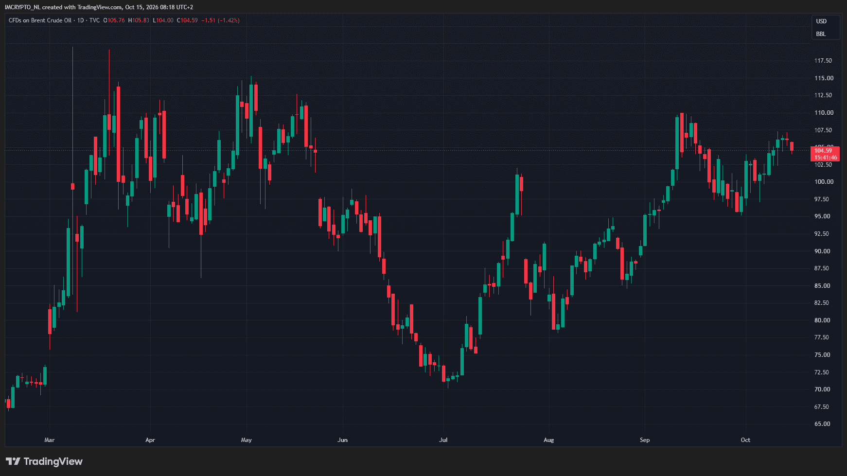 Evolución del precio del petróleo Brent desde el inicio de la guerra de Irán.