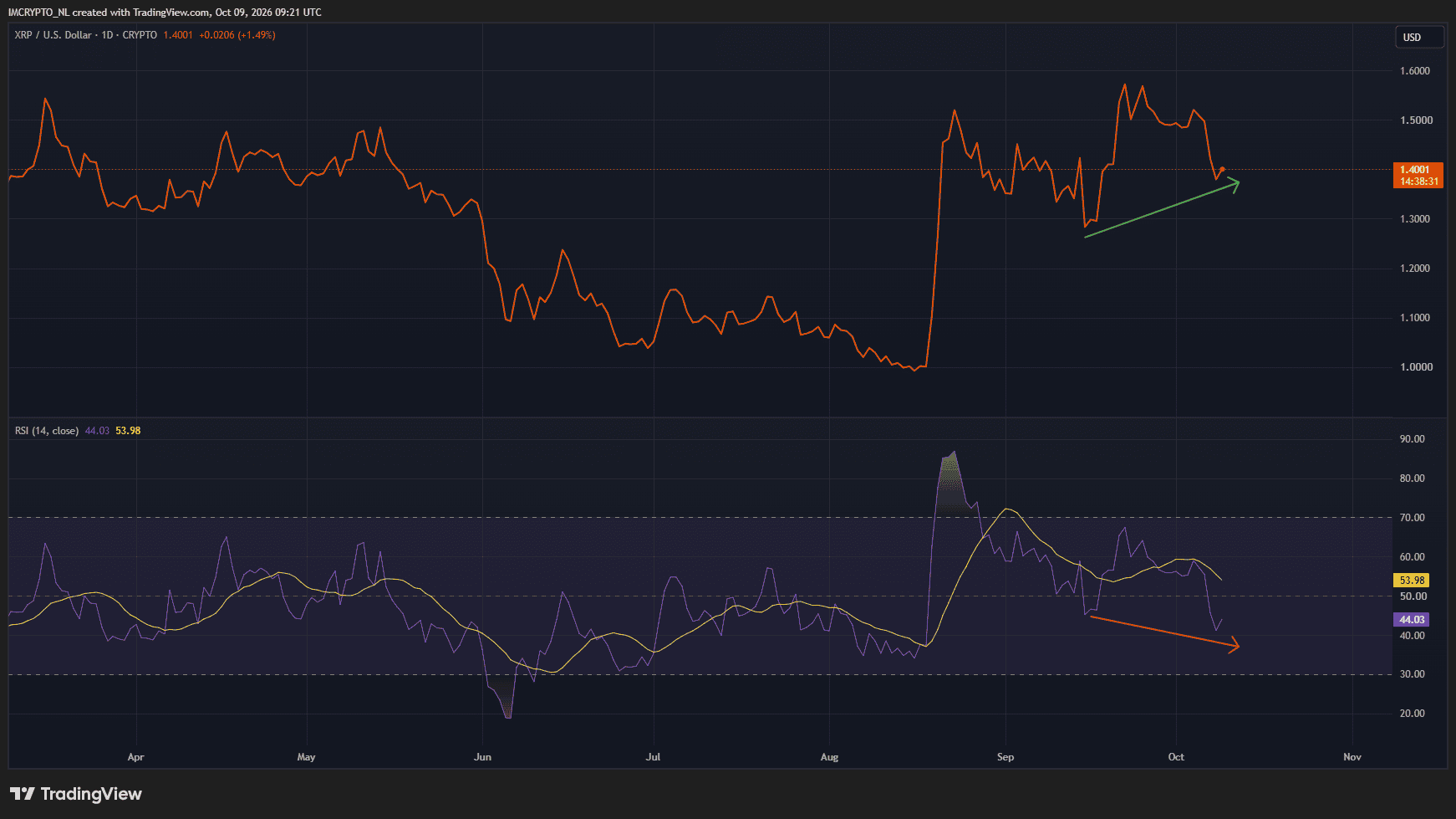 XRP también muestra una divergencia alcista oculta.