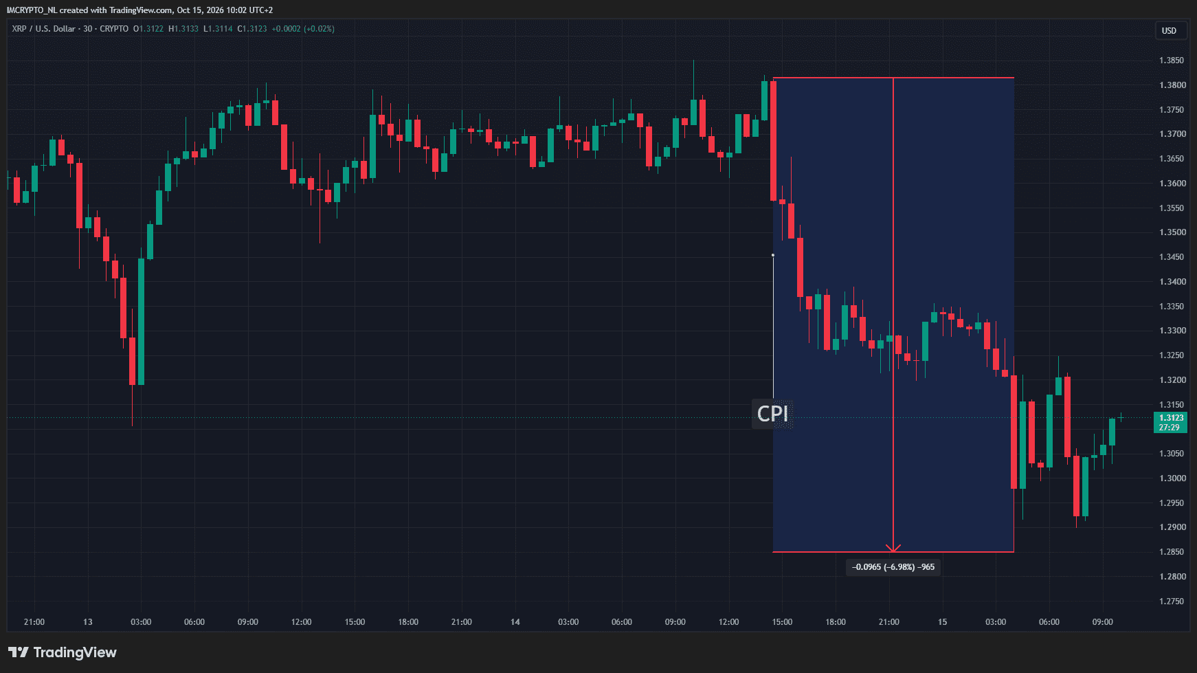 XRP ha caído un 6,98% tras la publicación de los datos del IPC.