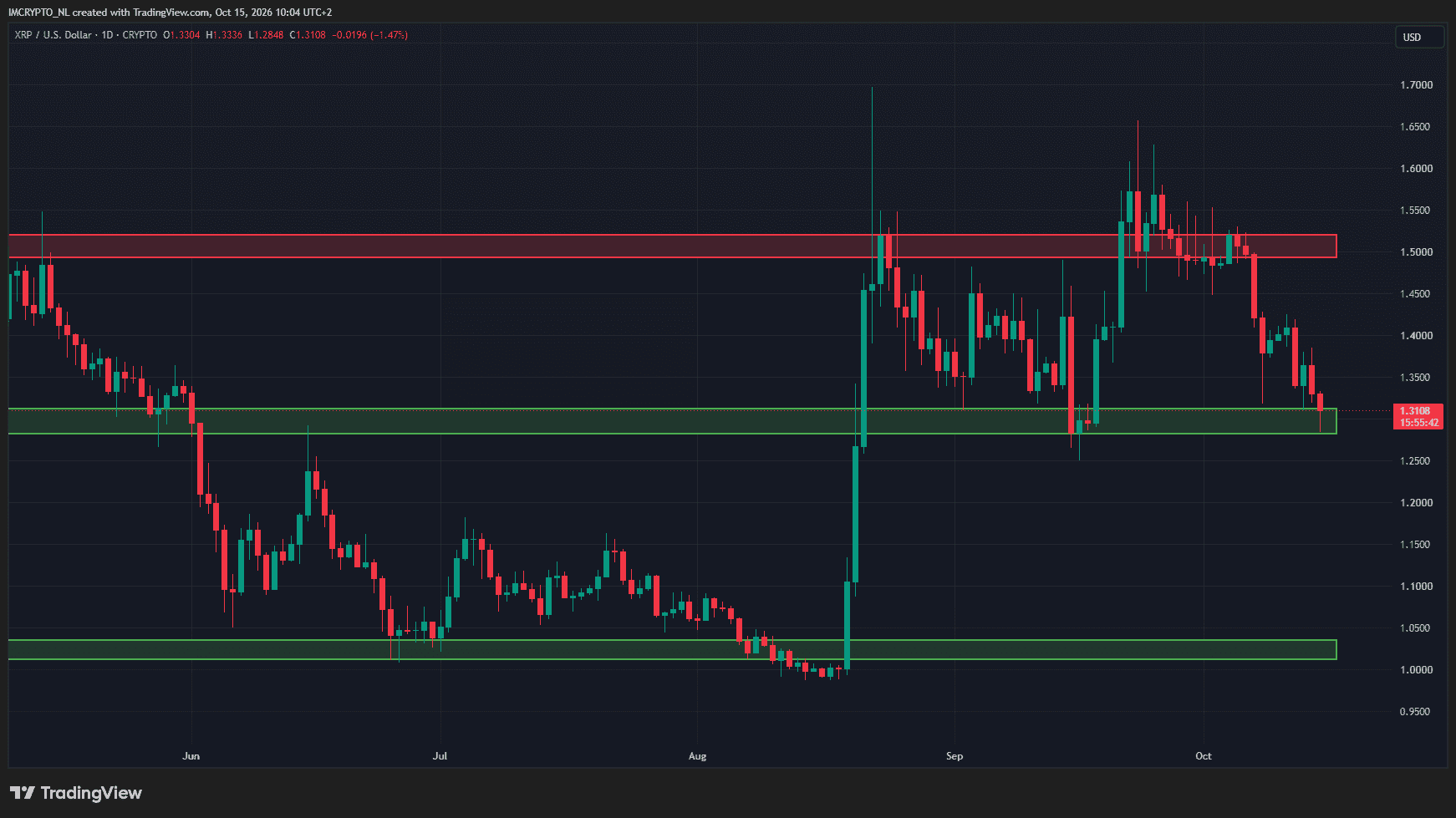 Los niveles clave del precio de XRP. 