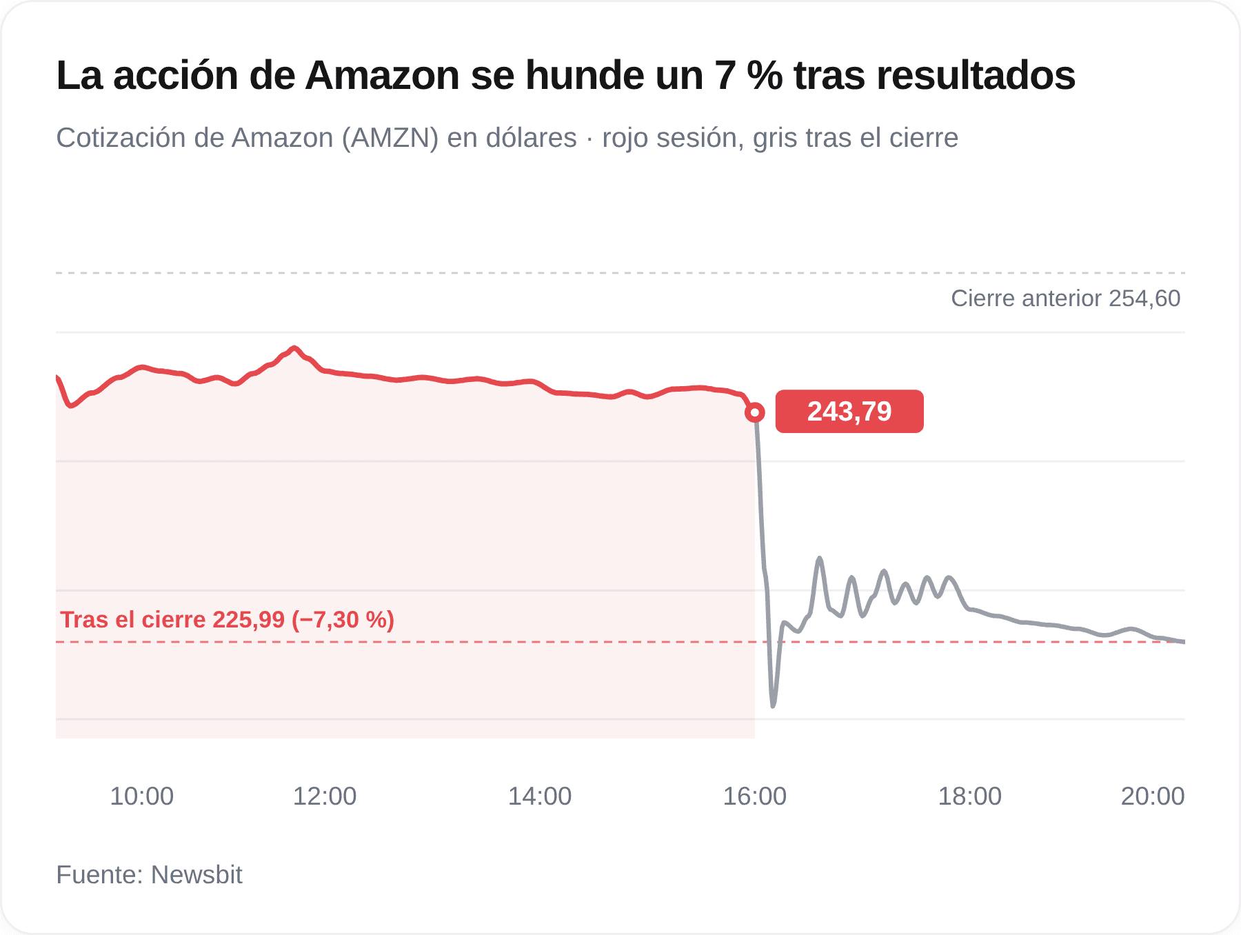 Gráfico de cotización de Amazon: la acción cierra en 243,79 dólares y cae hasta los 225,99 dólares en las operaciones posteriores al cierre, un descenso de más del 7 por ciento.