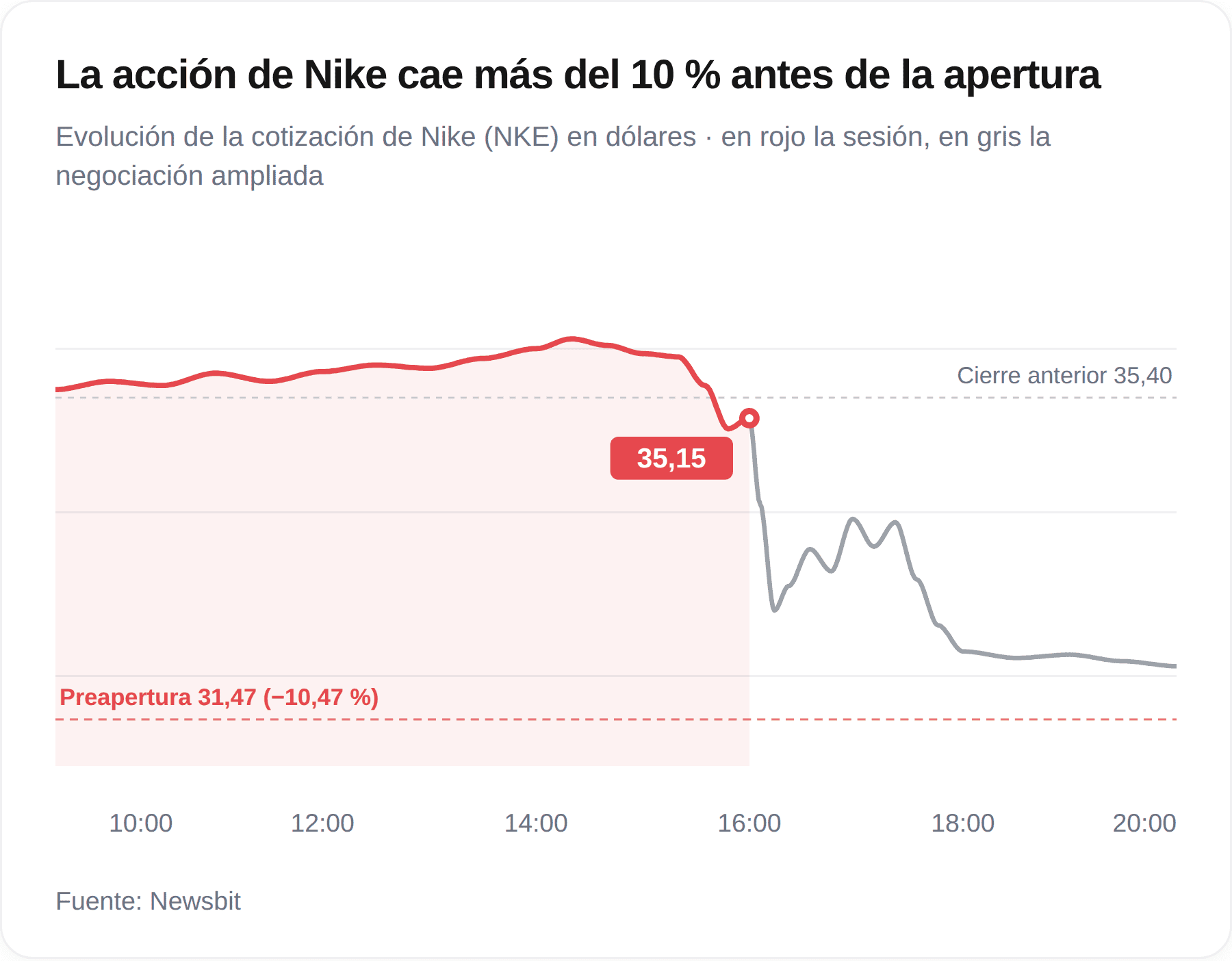 Gráfico de cotización de Nike: la acción cierra la sesión regular en 35,15 dólares y cae hasta los 31,47 dólares en las operaciones posteriores al cierre.