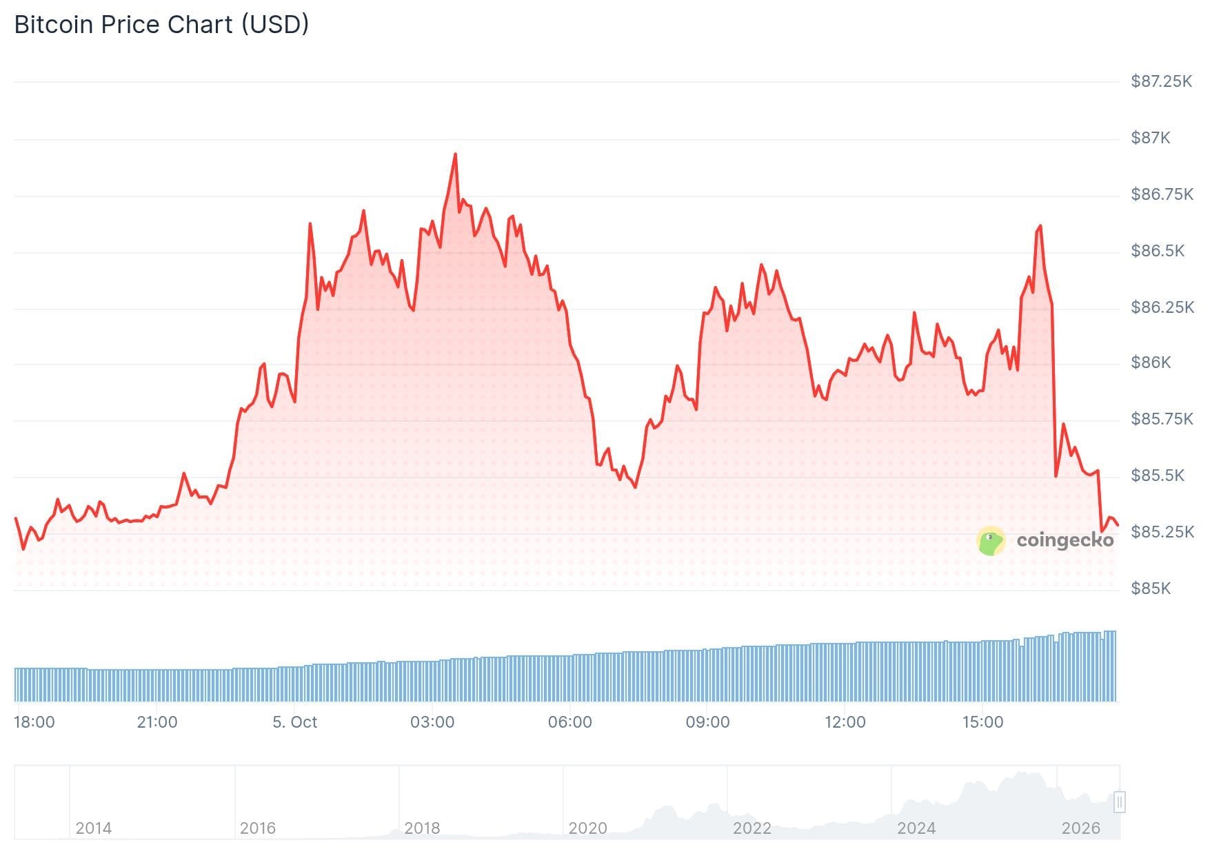 El precio de Bitcoin ha sufrido dos fuertes rechazos hoy.