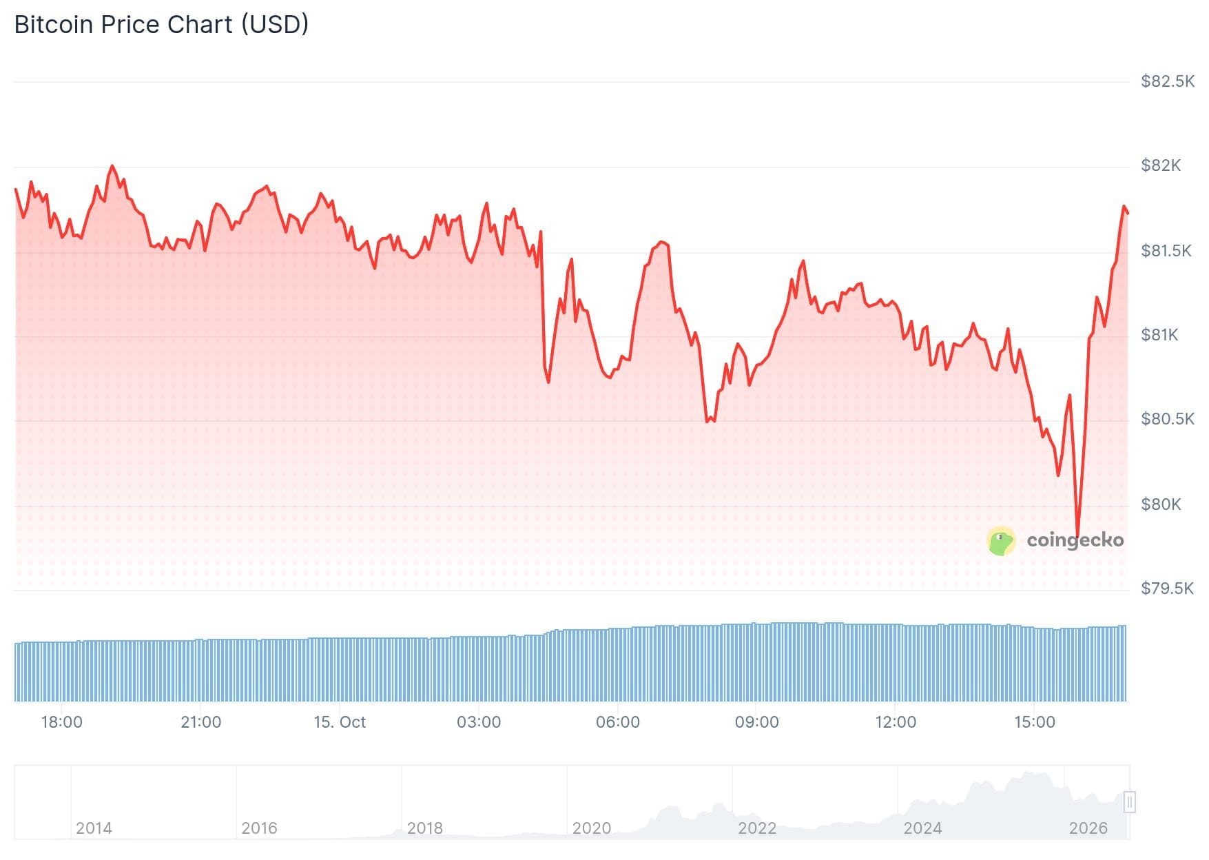 Bitcoin se dispara tras marcar un nuevo mínimo.