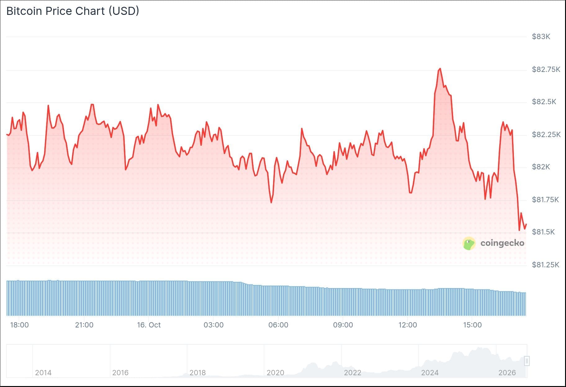 Bitcoin vuelve a caer con fuerza