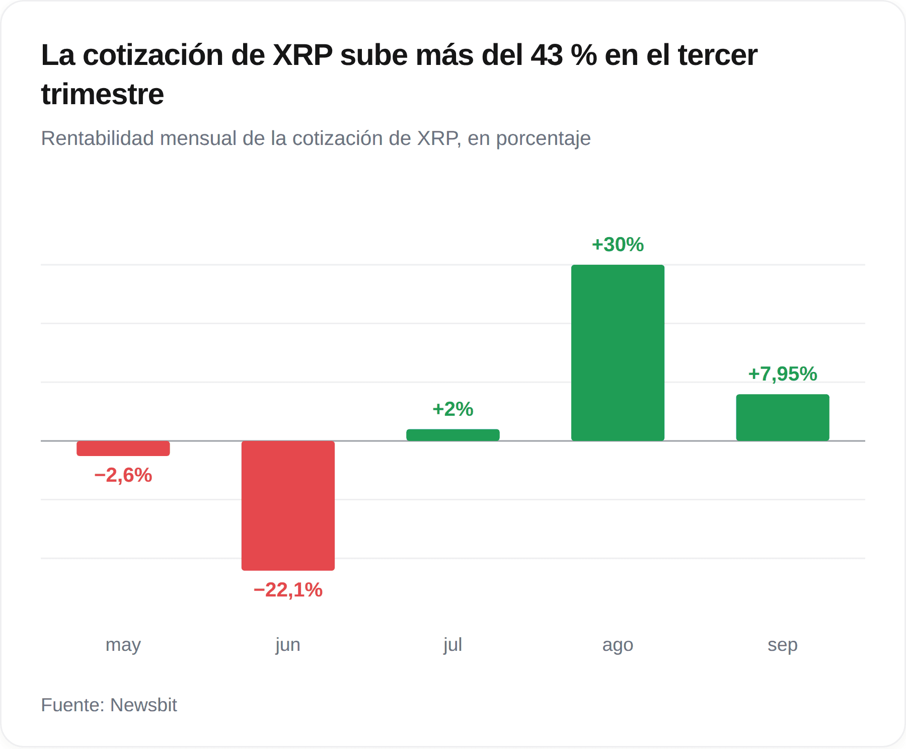 Gráfico de barras de la rentabilidad mensual de XRP: −2,6% en mayo y −22,1% en junio, seguido de +2% en julio, +30% en agosto y +7,95% en septiembre.