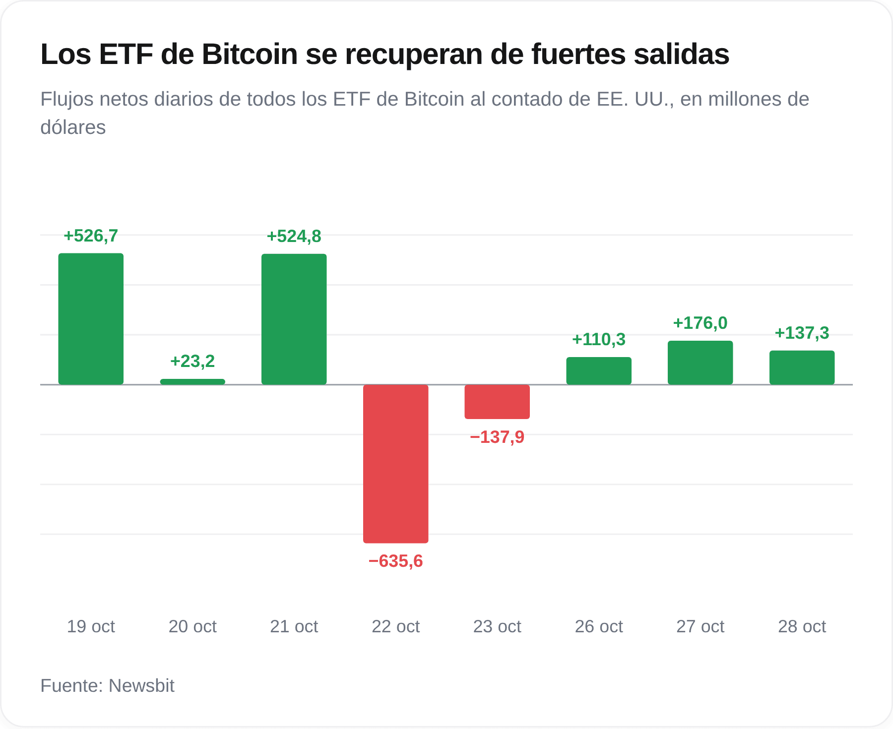 Resultados de los fondos estadounidenses de Bitcoin desde la semana pasada.