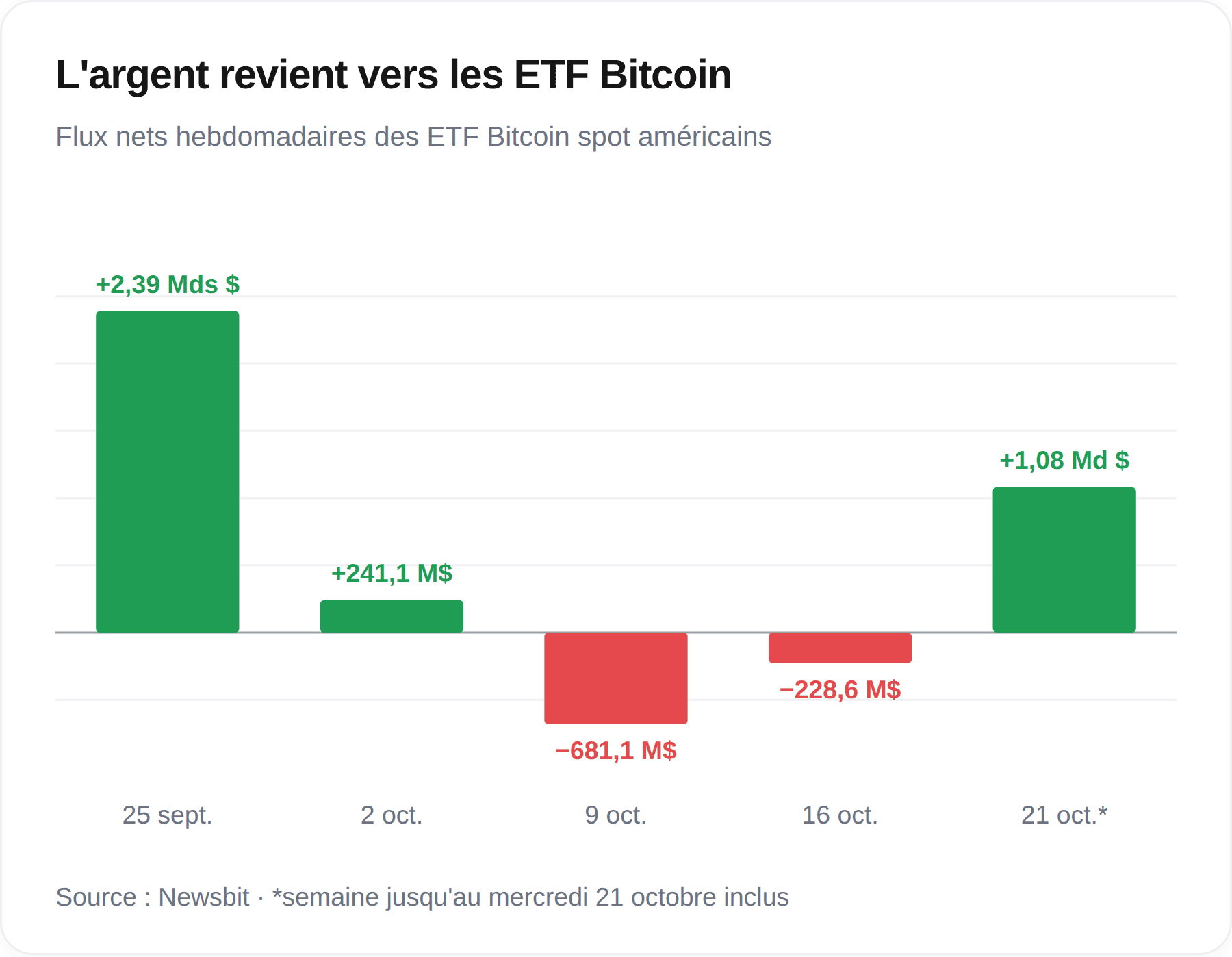 El balance semanal de los ETF de Bitcoin en Estados Unidos