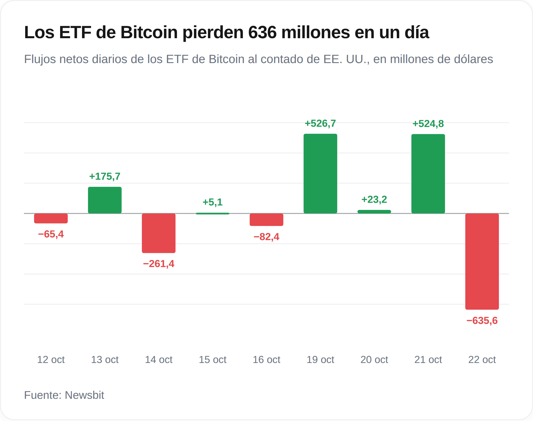 Resultados de los ETF de Bitcoin desde la semana pasada.